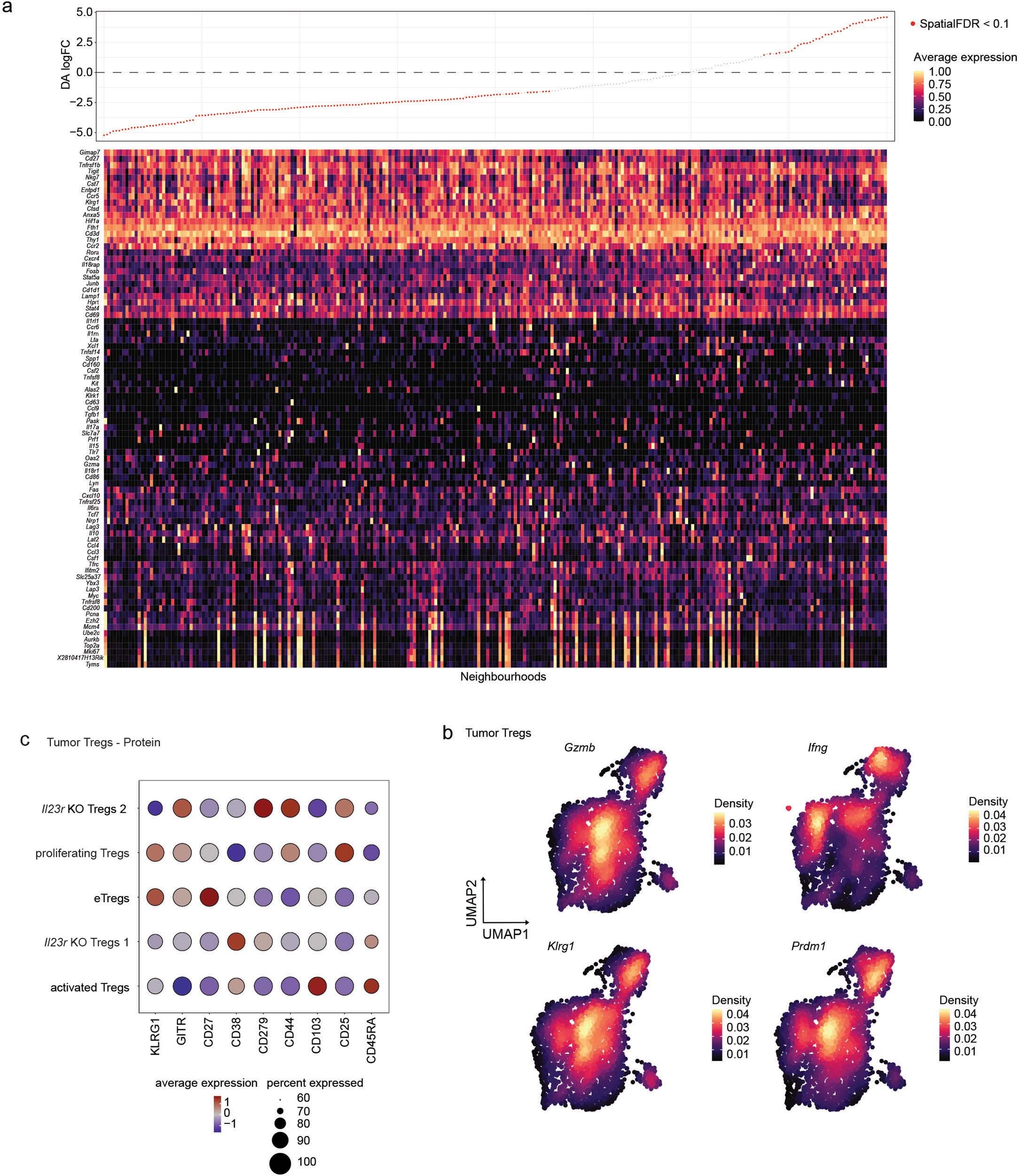 Extended Data Fig. 6: IL-23 sensing by Treg cells initiates an eTreg cell program in the murine TME.