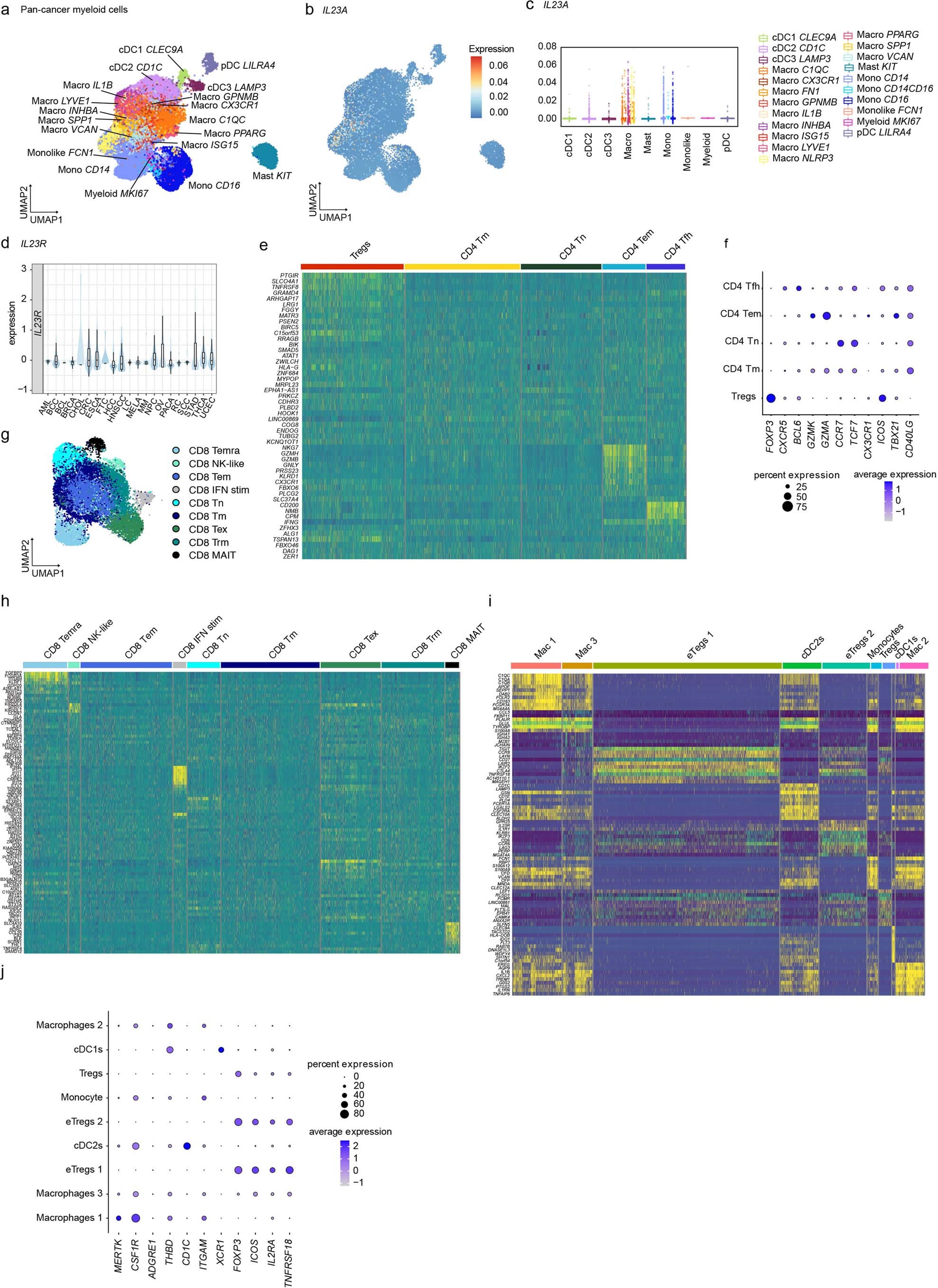 Extended Data Fig. 7: IL23R signaling induces an eTreg cell program in the human TME.