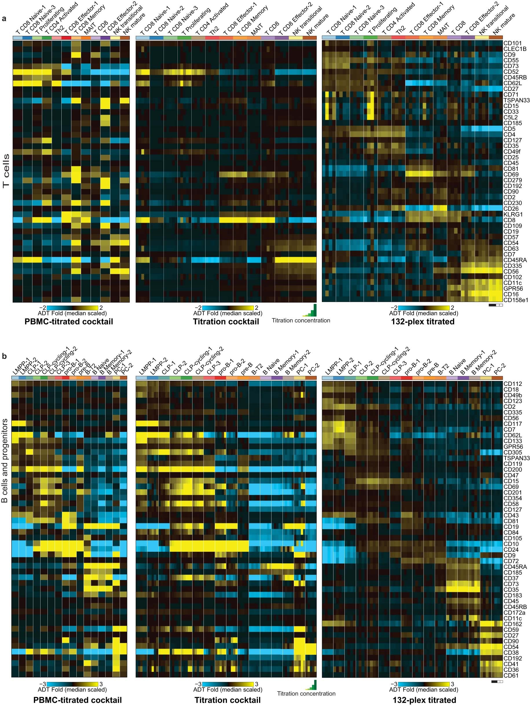 Extended Data Fig. 5: ADT marker specificity in lymphoid lineages.