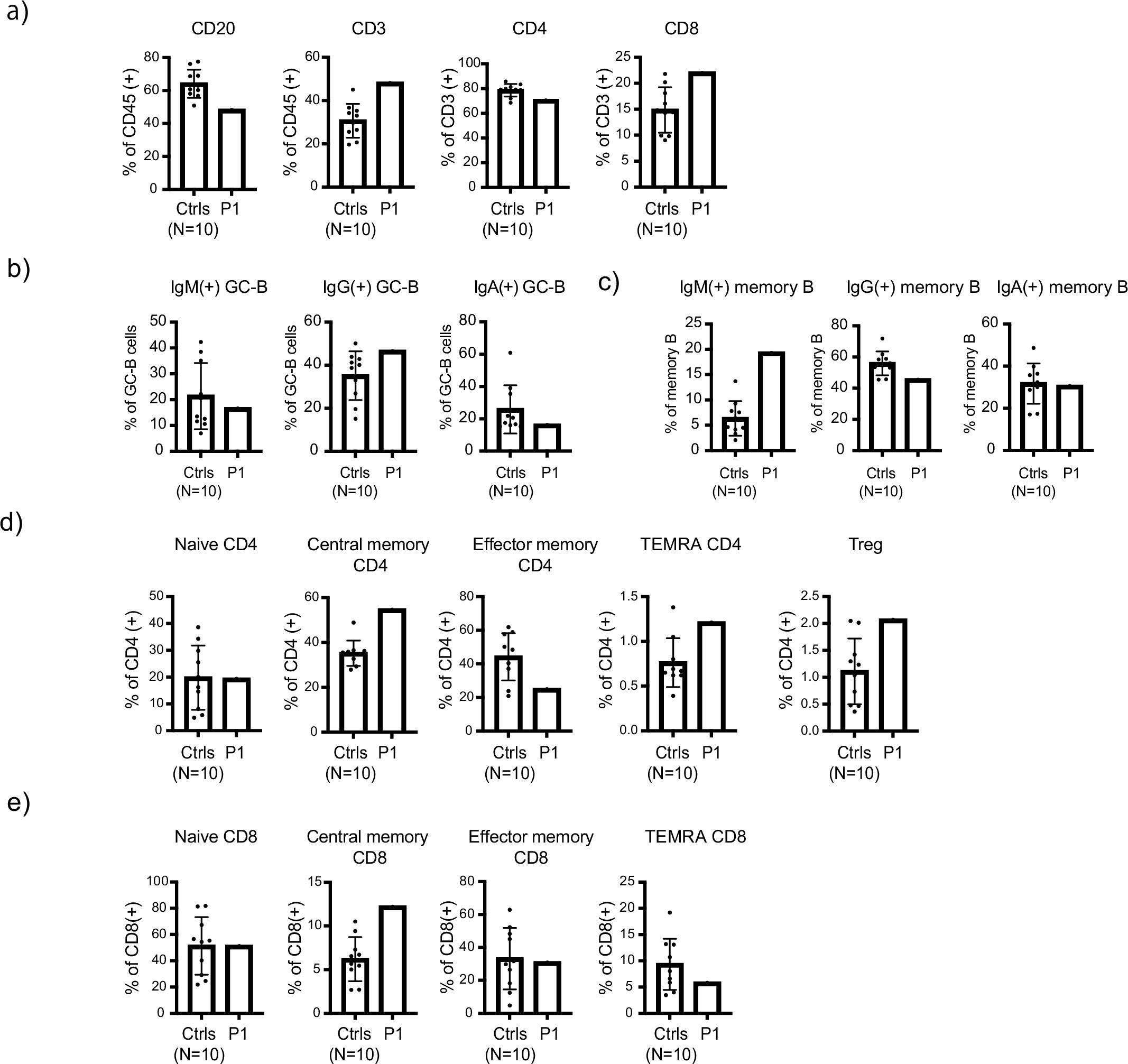 Extended Data Fig. 7: Spectral flow cytometry analysis of human adenoids.