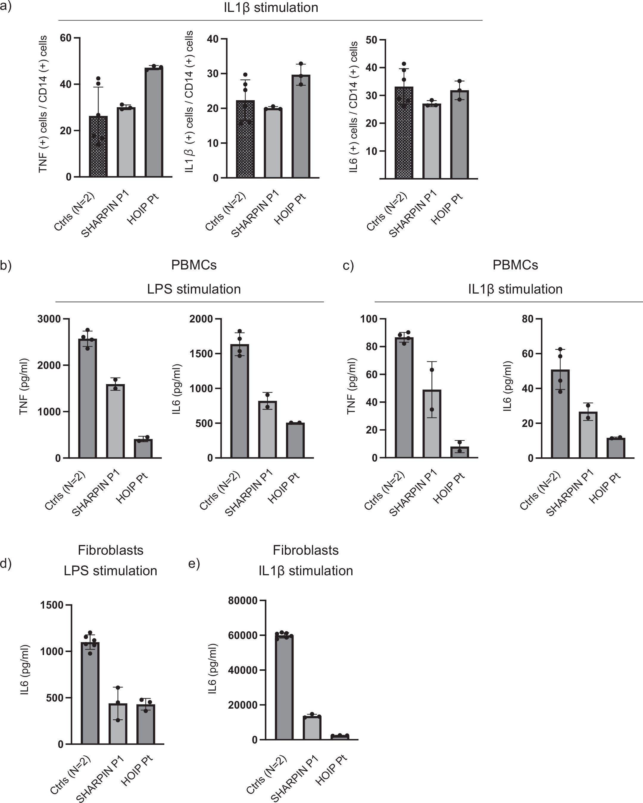Extended Data Fig. 2: Cytokine expression studies ex vivo in LUBAC-deficient patients.