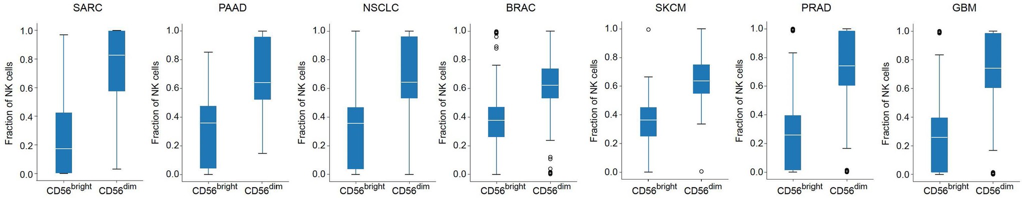 Extended Data Fig. 10: Deconvolution of TCGA datasets.