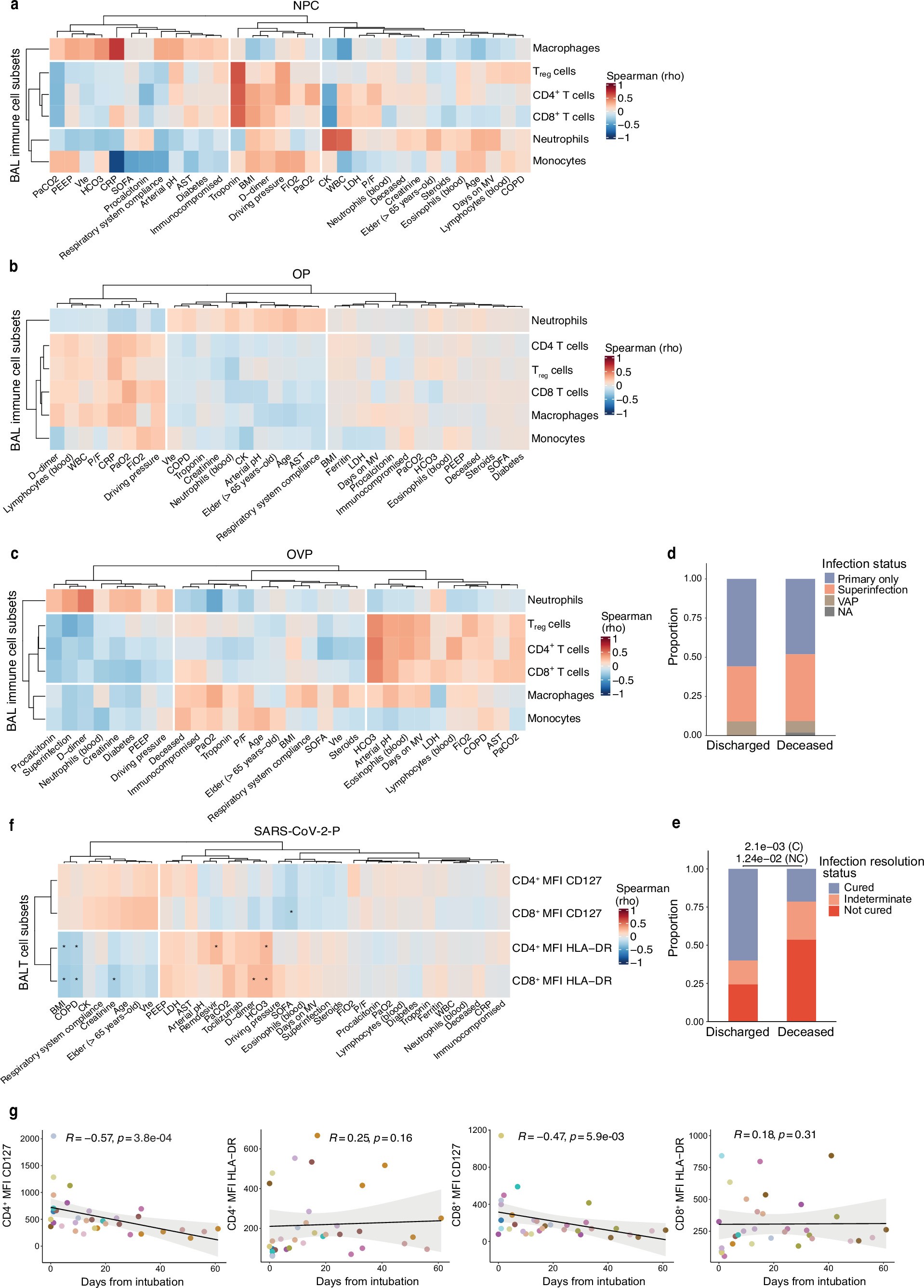 Extended Data Fig. 4: BAL immune cell subset abundance and phenotype correlate with clinical features.