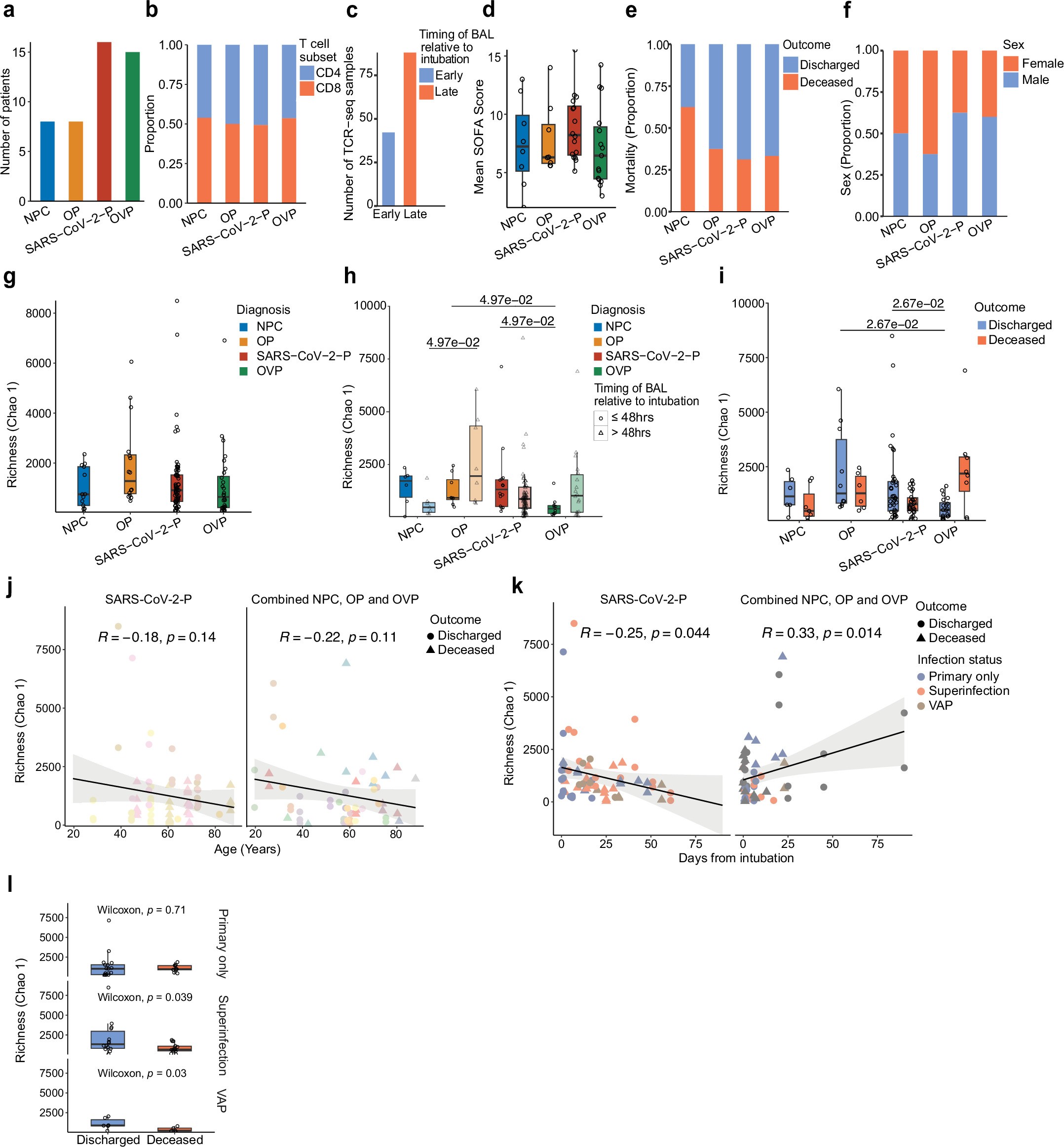 Extended Data Fig. 7: TCR repertoire diversity is lower in SARS-CoV-2-P samples complicated by superinfection or VAP.