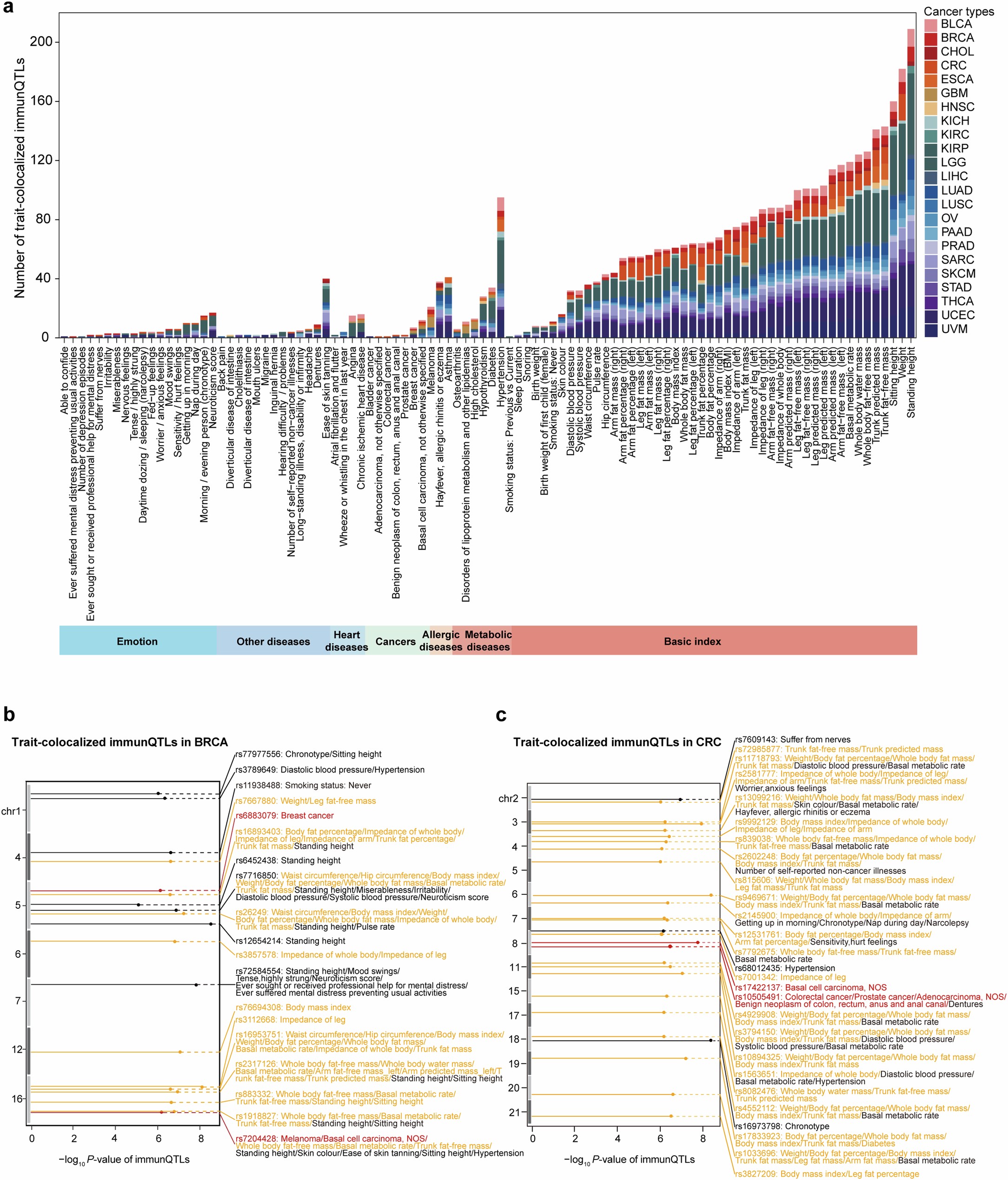 Extended Data Fig. 5: GWAS loci of complex traits that could be interpreted by immunQTLs.