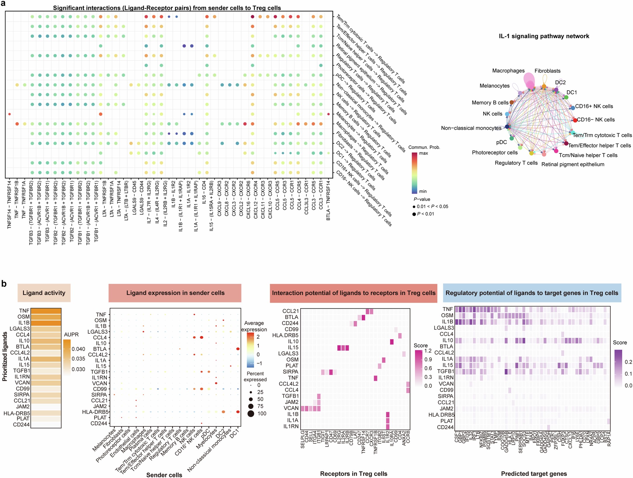 Extended Data Fig. 7: Intercellular communication between sender cells and Treg cells in UVM.