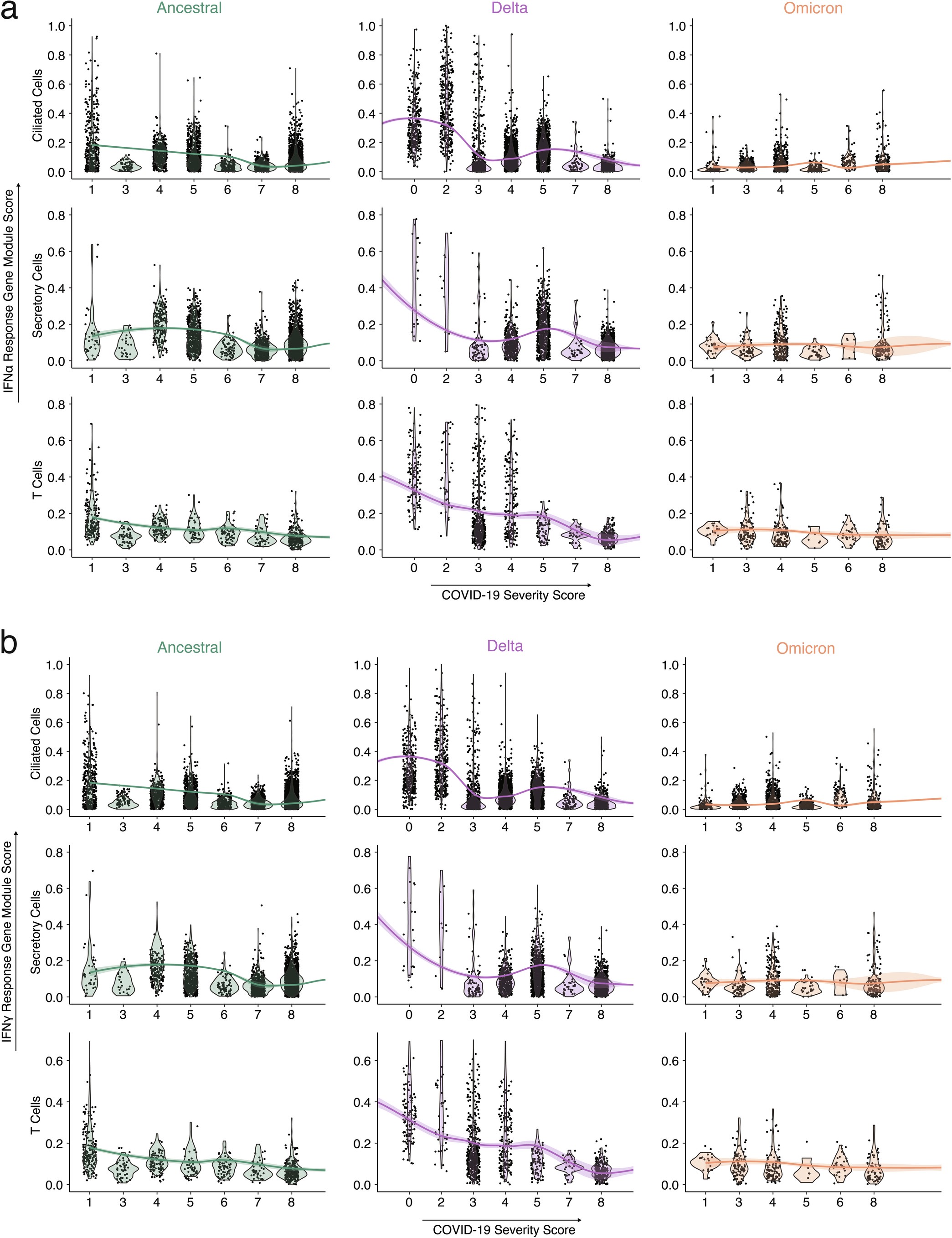 Extended Data Fig. 8: Expression of ISG Modules Across COVID-19 Severity.