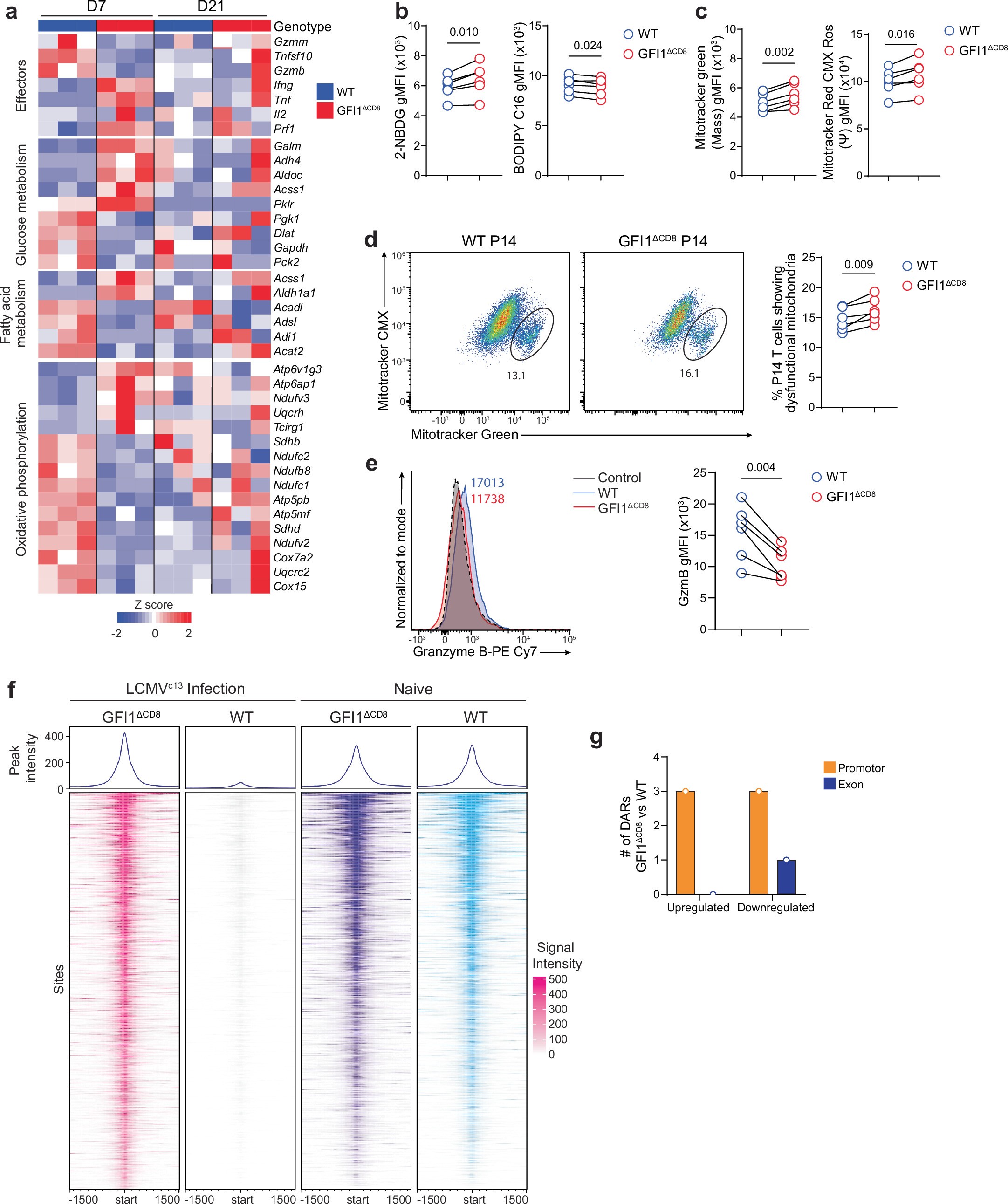 Extended Data Fig. 6