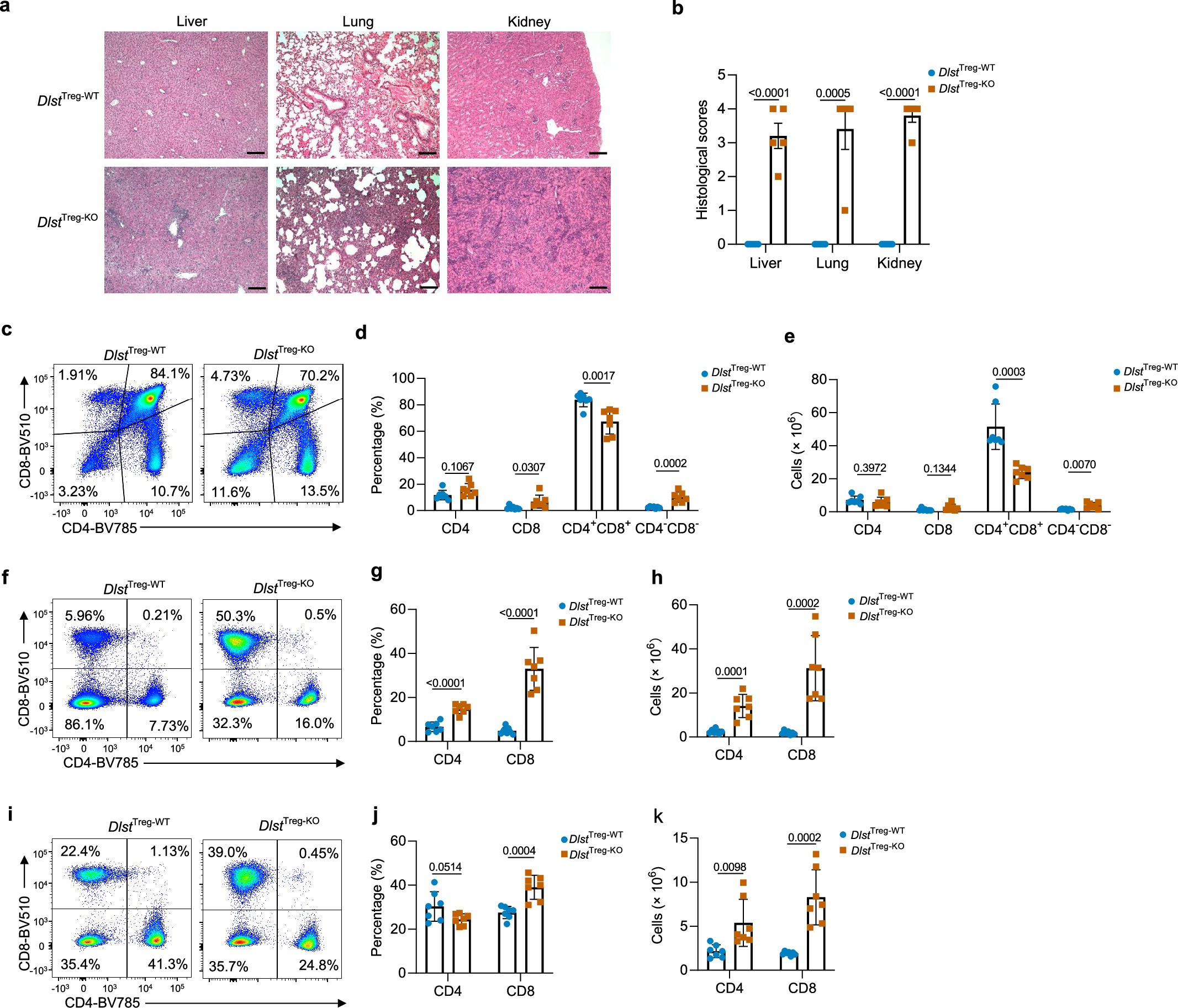 Extended Data Fig. 4: Immune profiling in DlstTreg-WT and DlstTreg-KO mice.