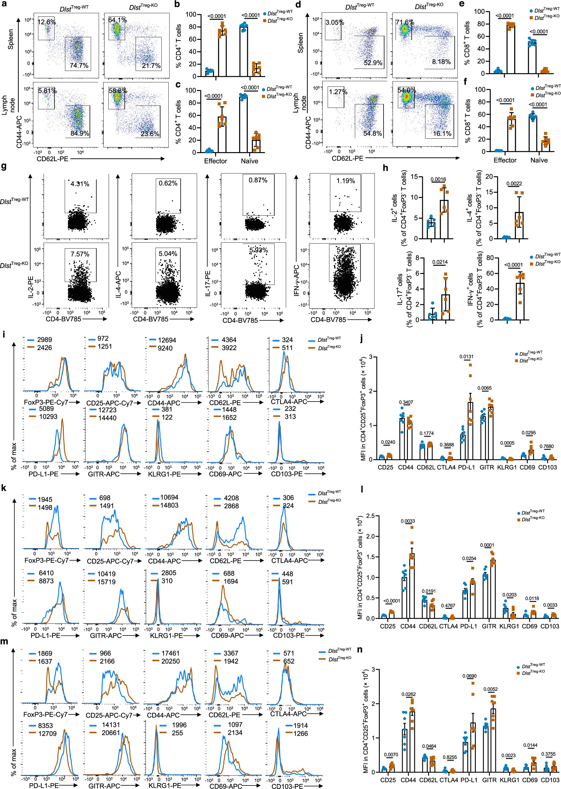 Extended Data Fig. 5: Immune profiling in DlstTreg-WT and DlstTreg-KO mice.