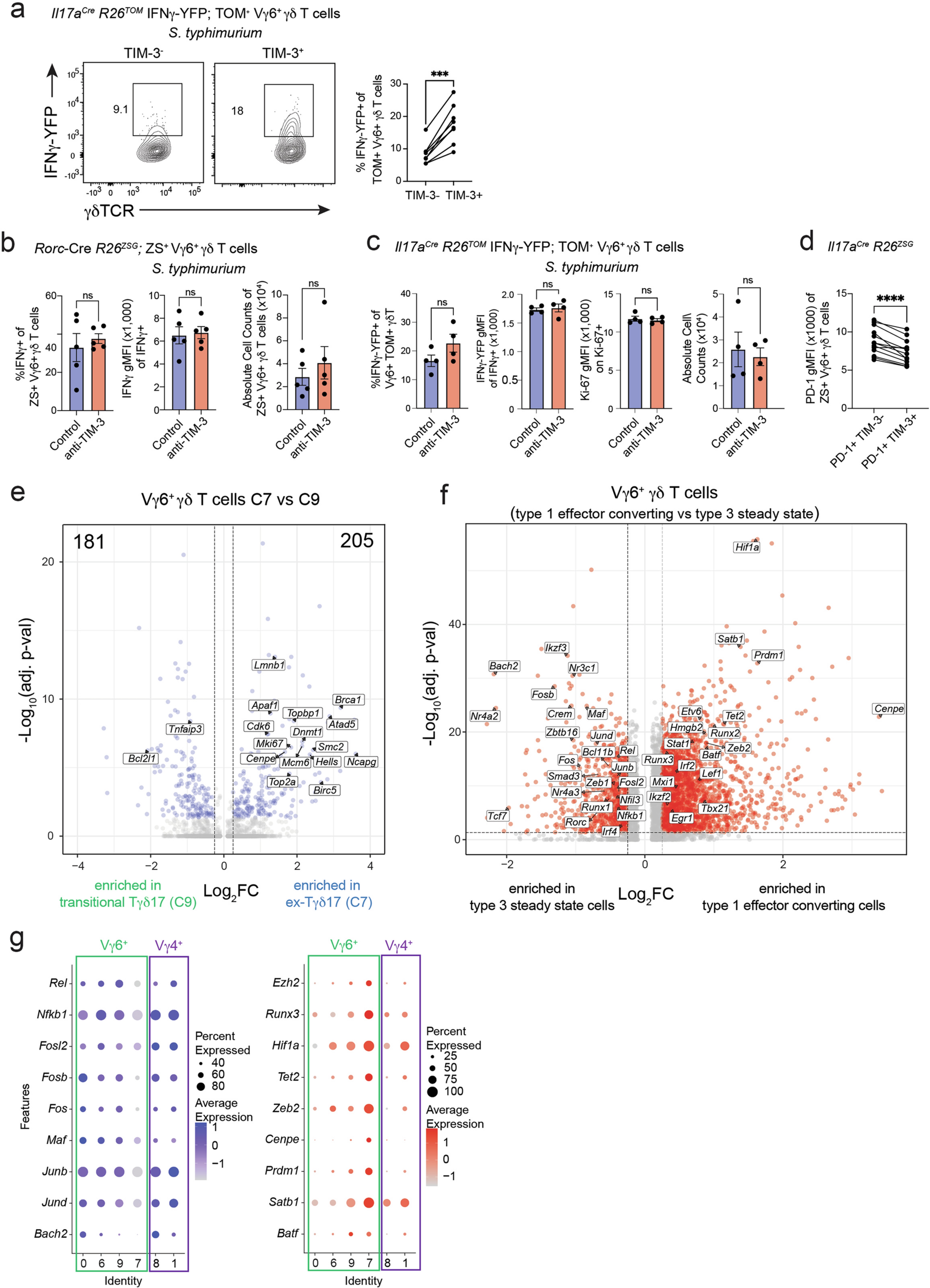 Extended Data Fig. 3