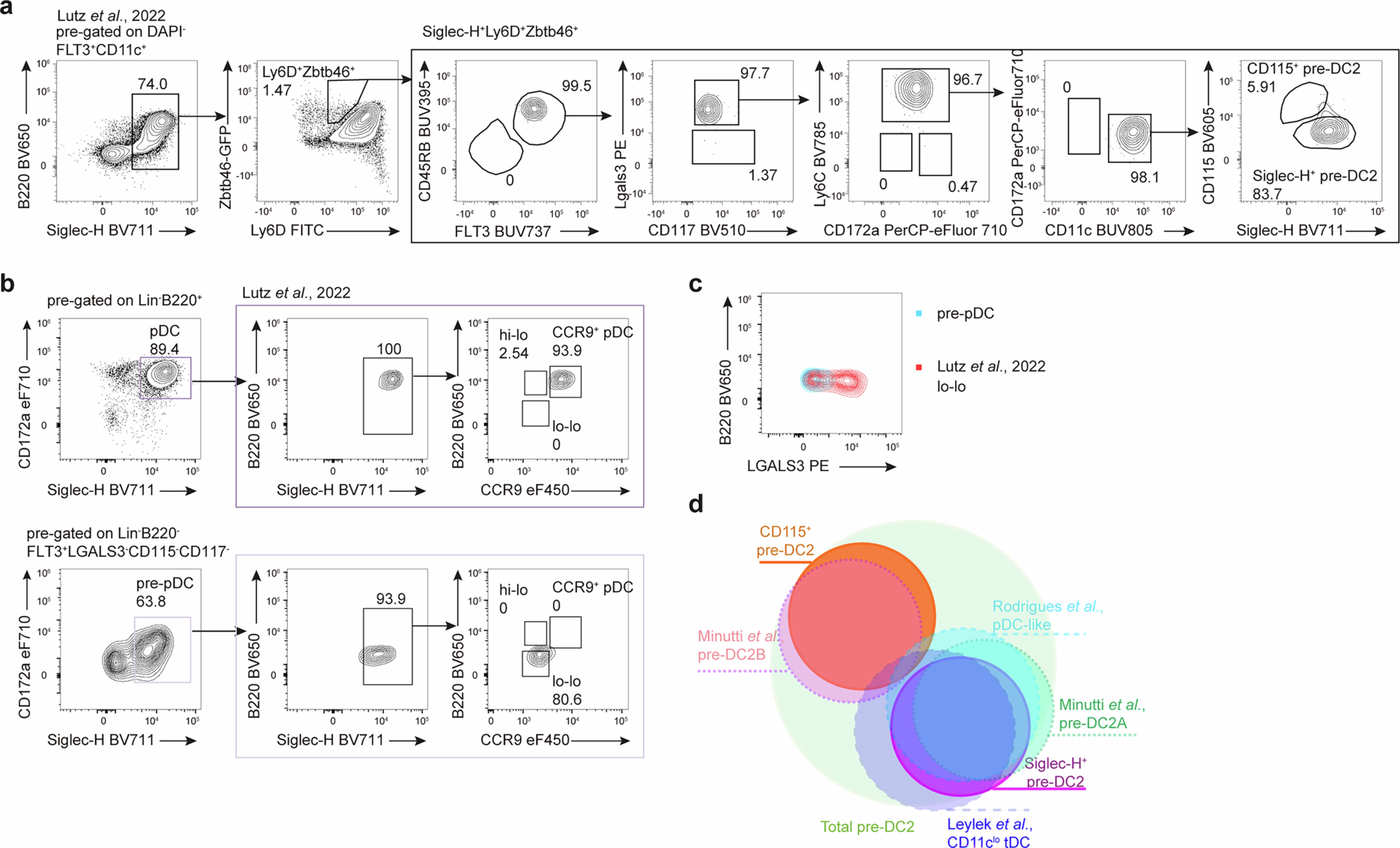 Extended Data Fig. 7: Siglec-H+ pre-DC2s can be aligned to pDC-like cells and tDCs.