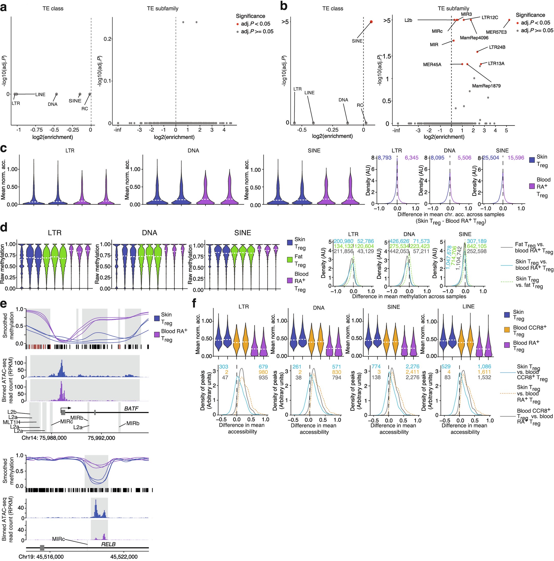 Extended Data Fig. 9: The contribution of TEs to the epigenetic landscape of skin Treg cells and blood CCR8+ Treg cells.