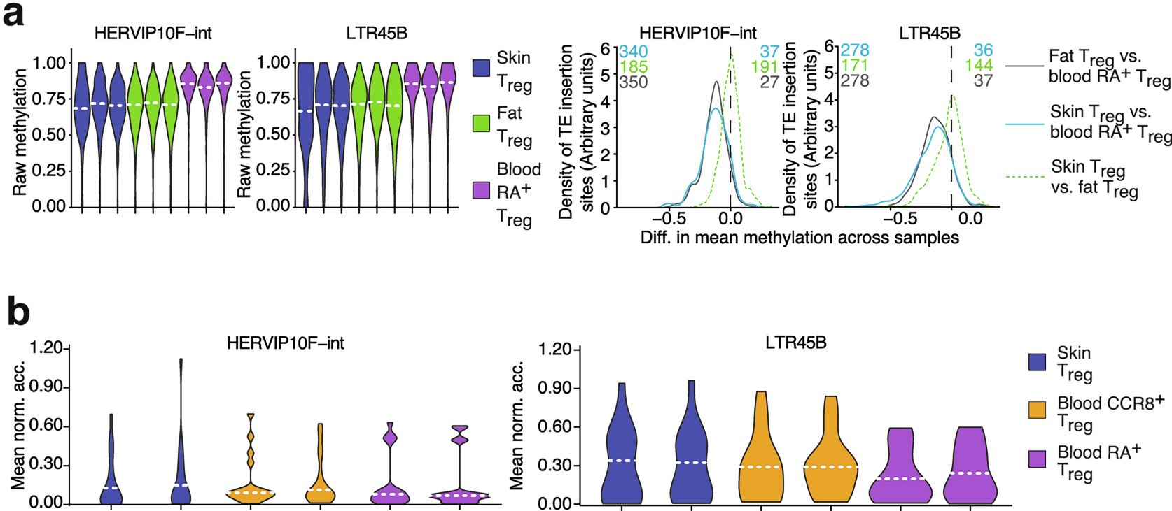 Extended Data Fig. 10: Methylation and accessibility of HERVIP10F-int and LTR45B insertion sites.