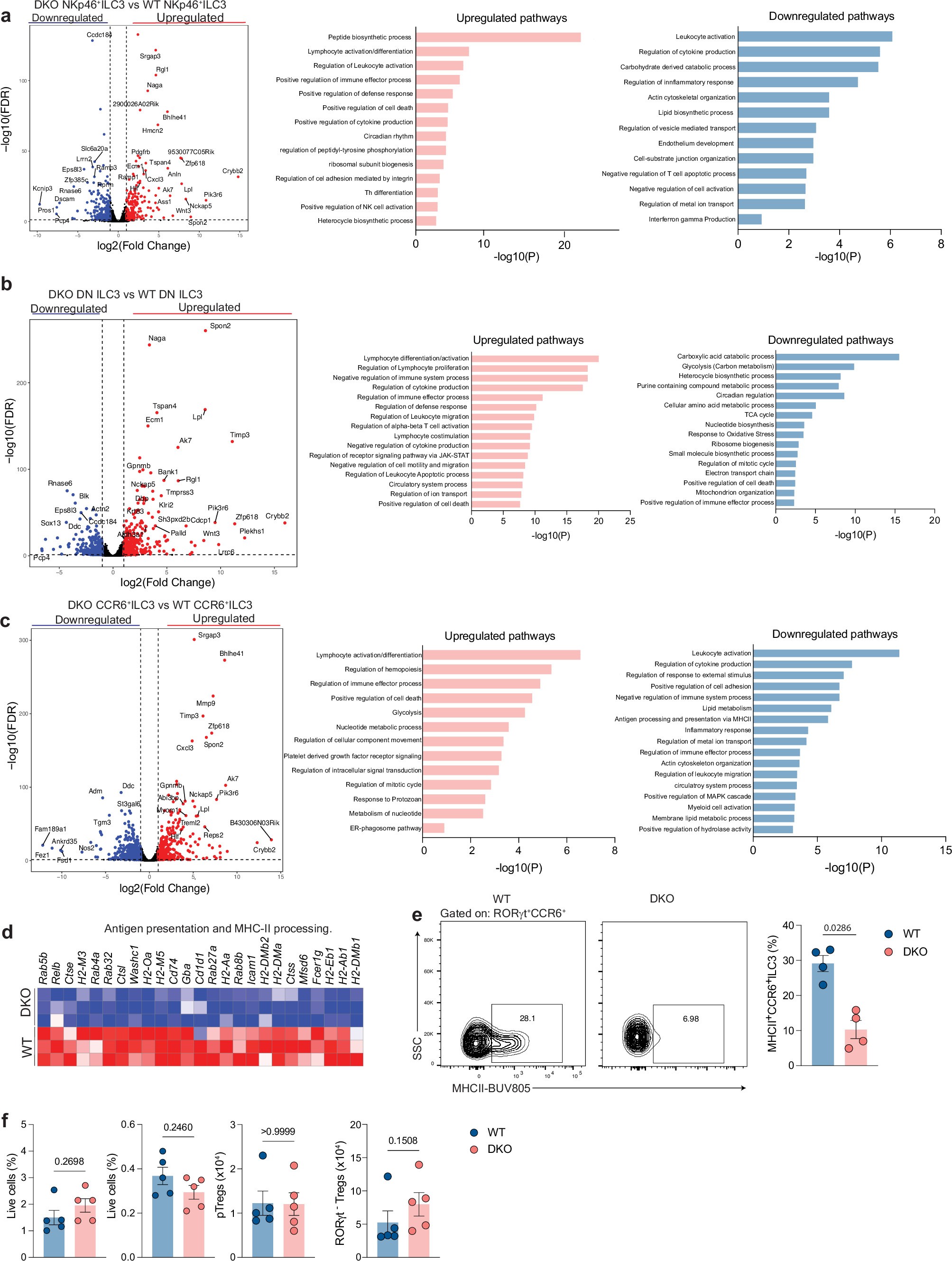 Extended Data Fig. 3