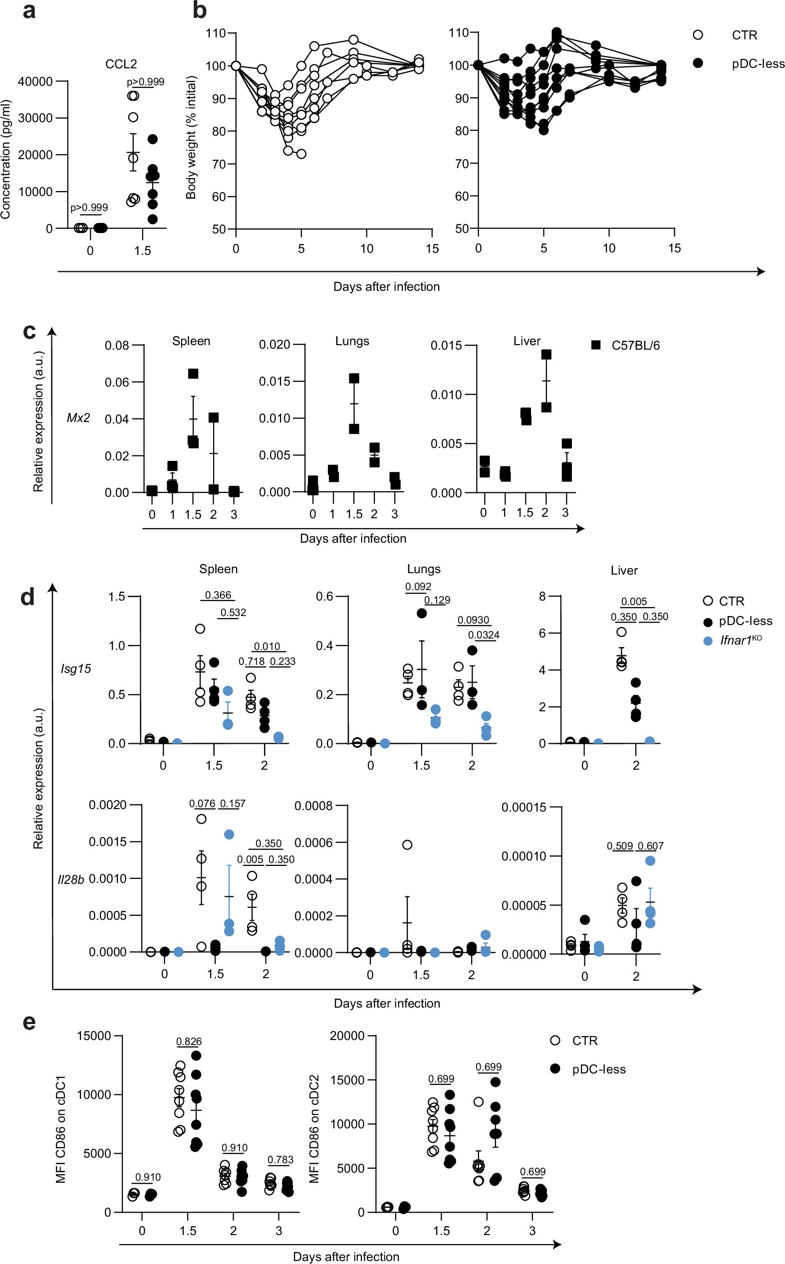 Extended Data Fig. 2: Complementary analysis of MCMV-infected control and pDC-less mice.
