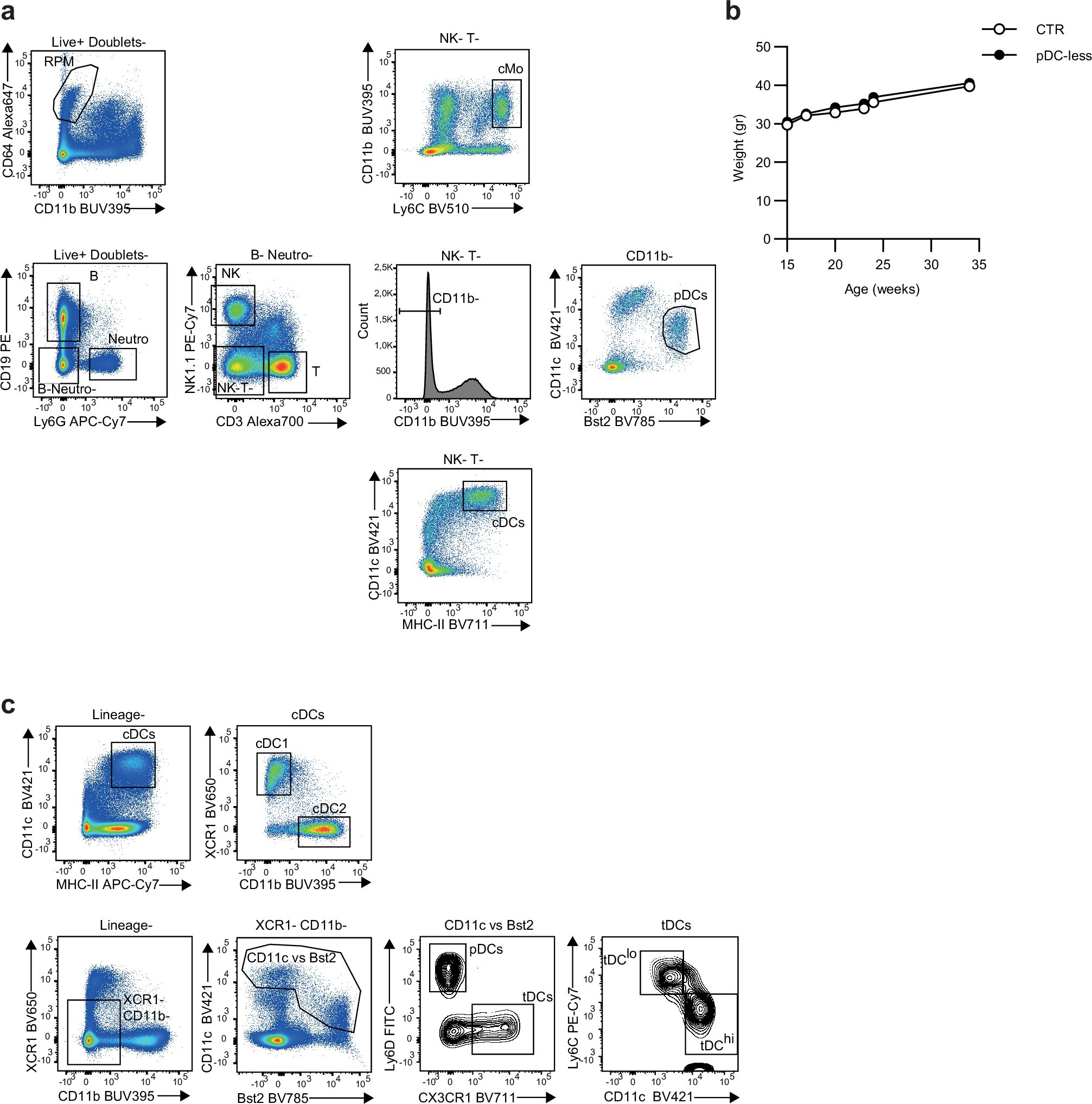 Extended Data Fig. 1: Gating strategy for the identification of myeloid and lymphoid lineages.