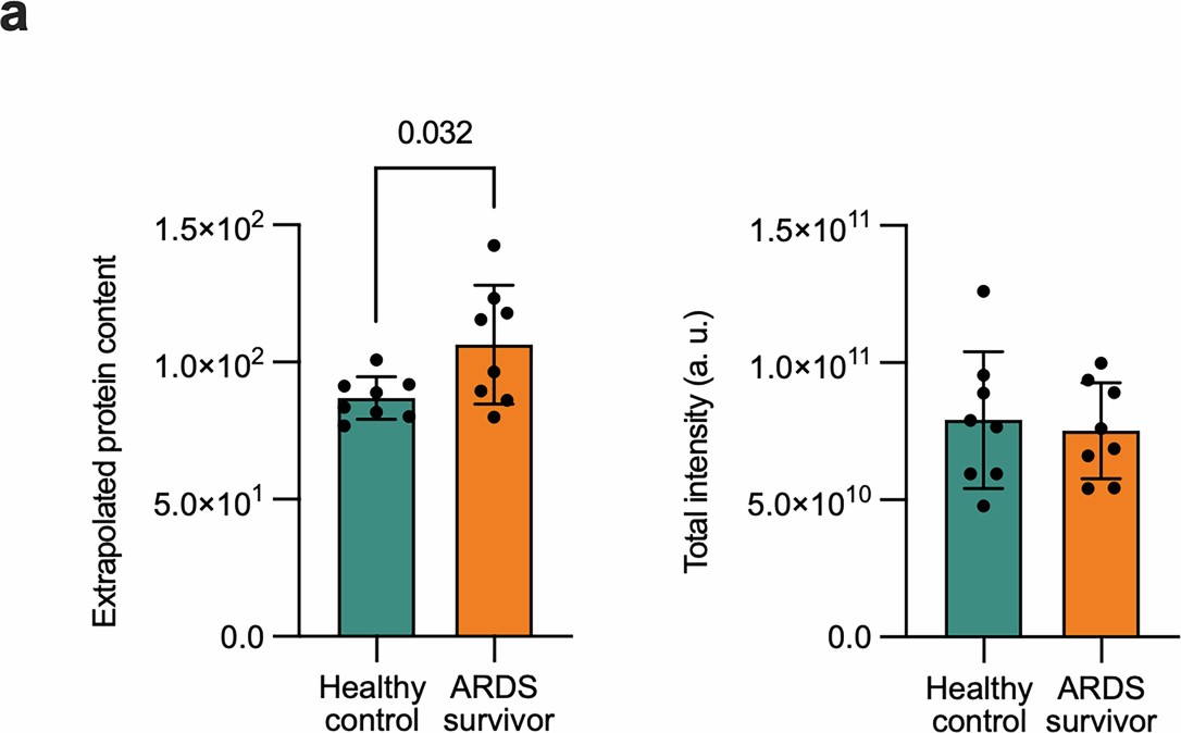 Extended Data Fig. 6: Use of normalized intensity as opposed to extrapolated copy number.