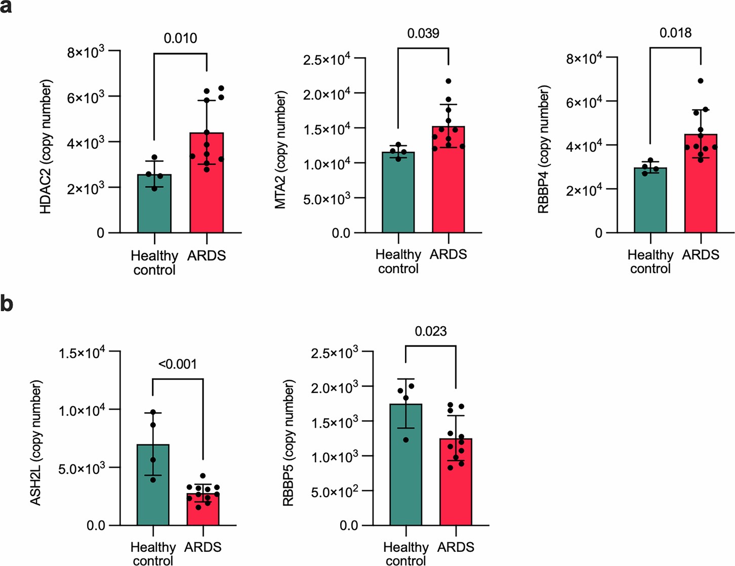 Extended Data Fig. 2: Circulating neutrophils from ARDS patients during the acute phase of the syndrome present changes in the epigenetic machinery.