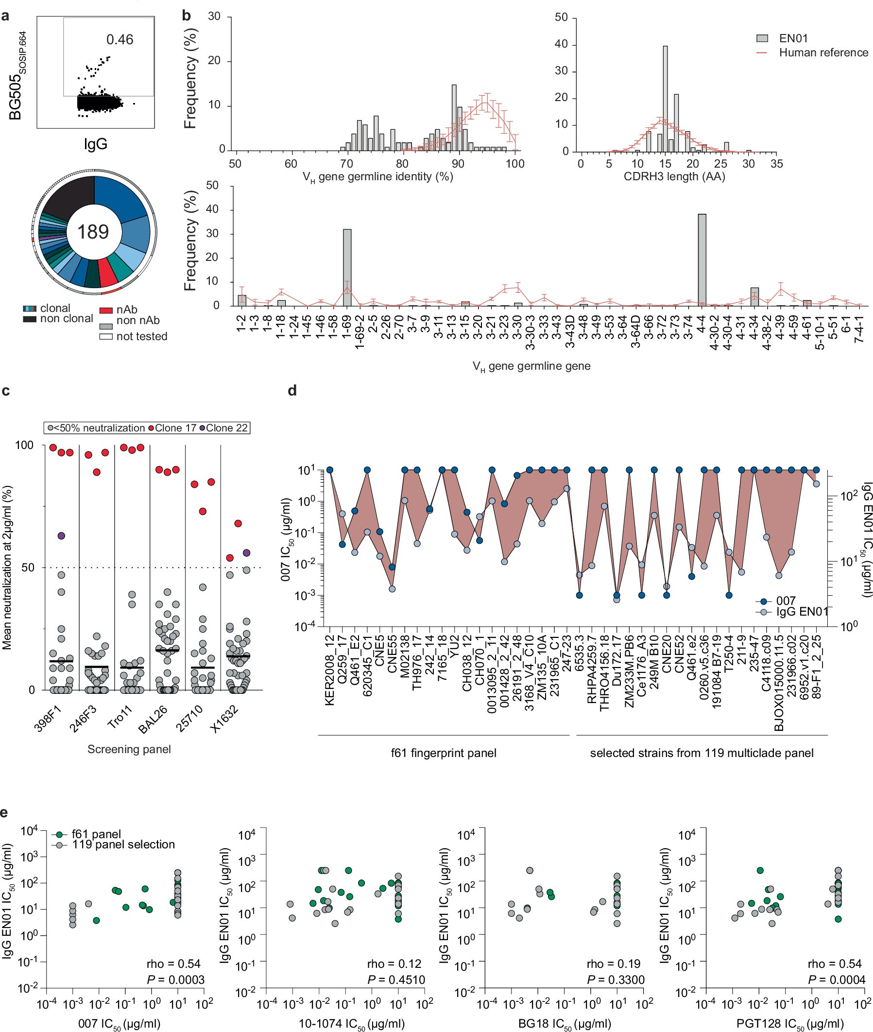 Extended Data Fig. 1: Isolation of HIV-1-reactive B cells and analysis of neutralizing serum and antibody response.