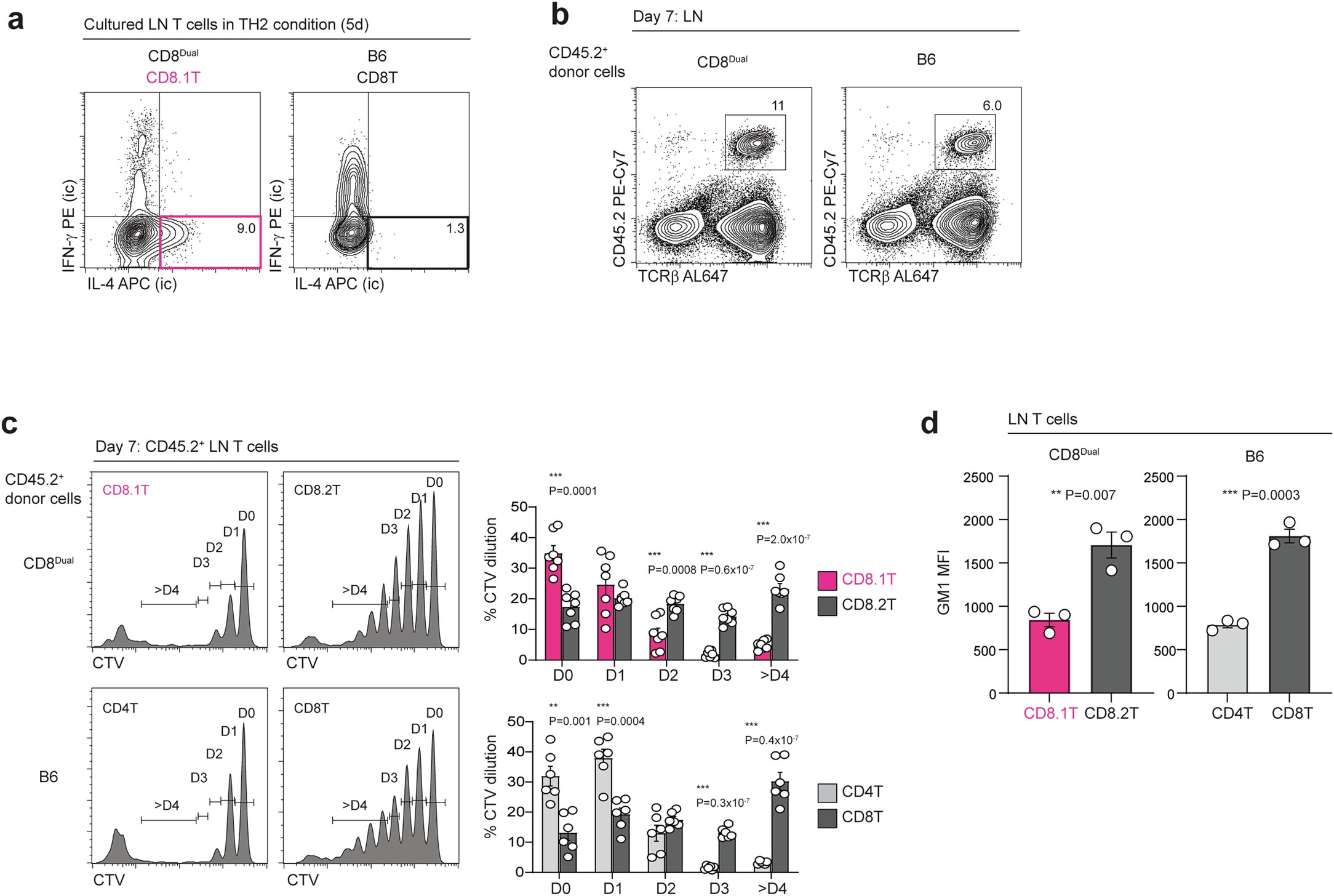 Extended Data Fig. 3