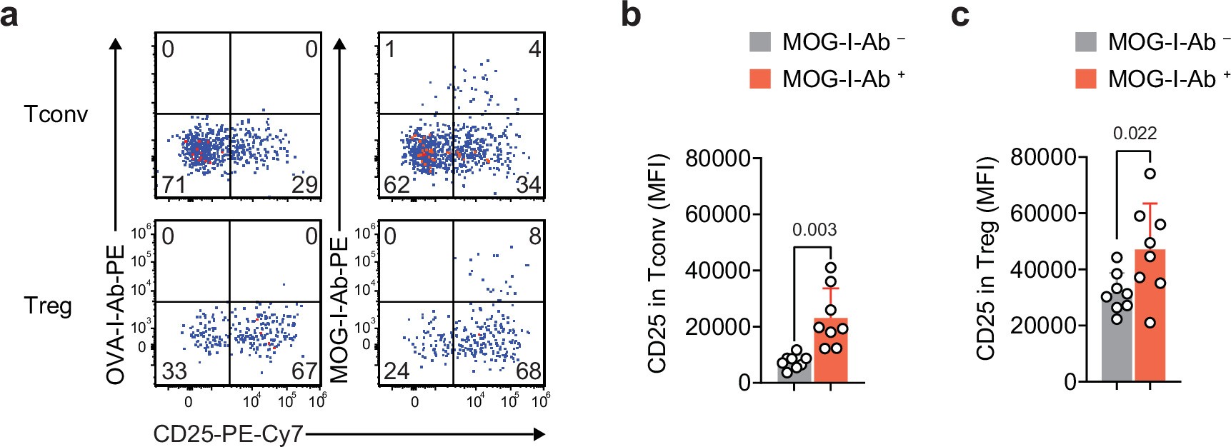 Extended Data Fig. 8: Antigen-specific Tconv and Treg cells express higher levels of CD25.