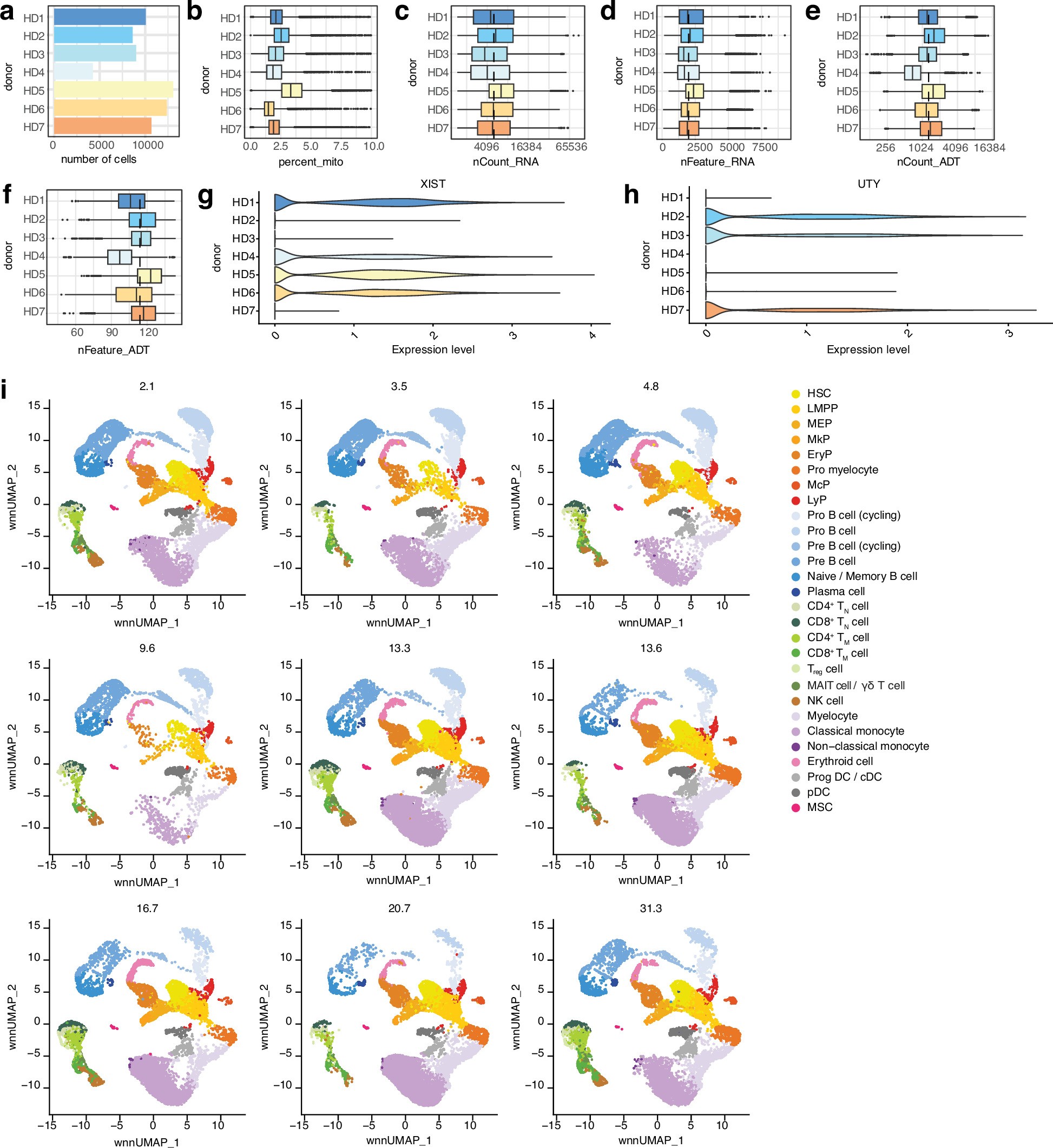Extended Data Fig. 1: Quality control plots of CITE-seq data.