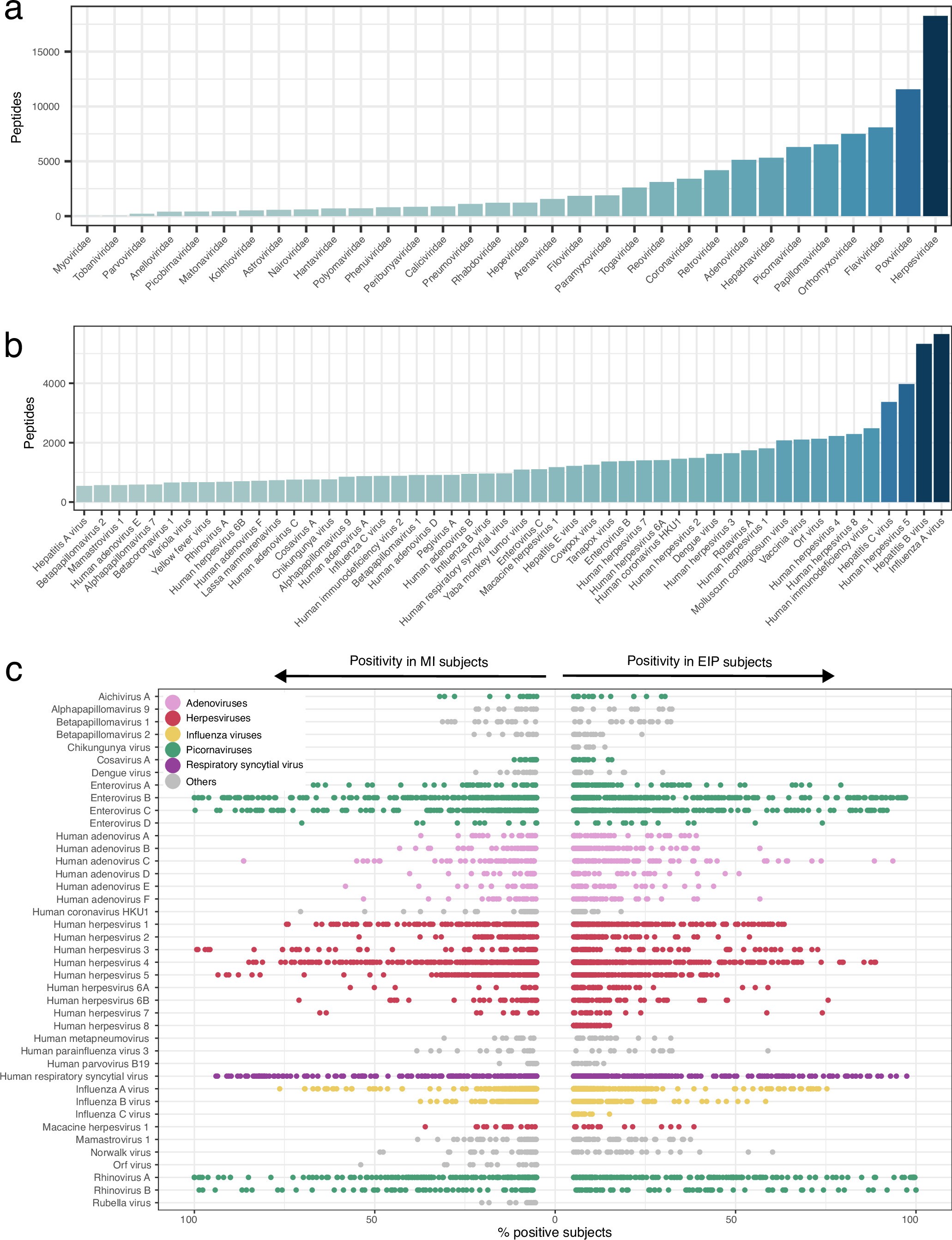 Extended Data Fig. 1: Overview of the viruses targeted by the VirScan assay in the Milieu Intérieur and EIP cohorts.