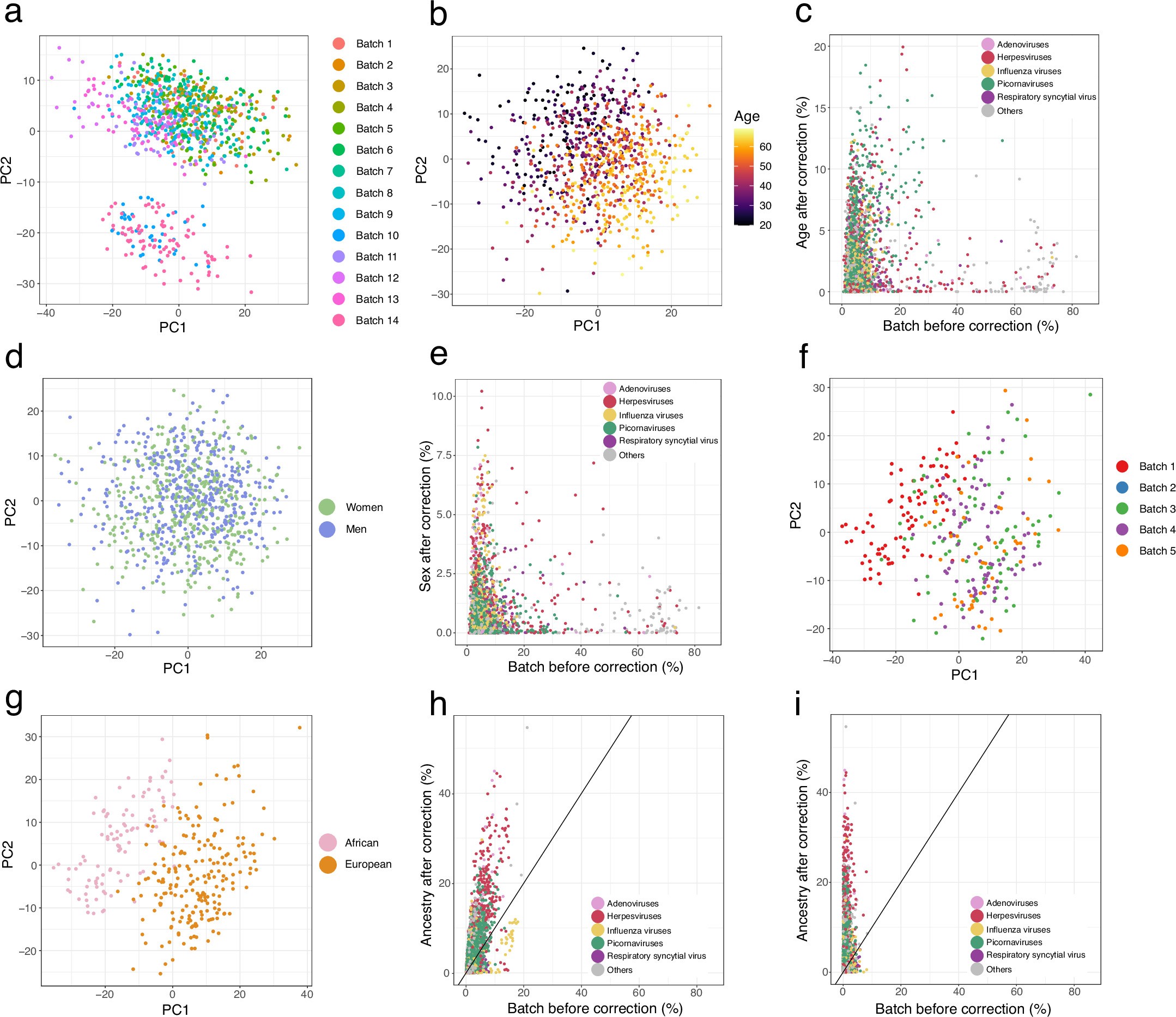 Extended Data Fig. 2: Effects of age, sex and continent of birth are not confounded by batch effects.