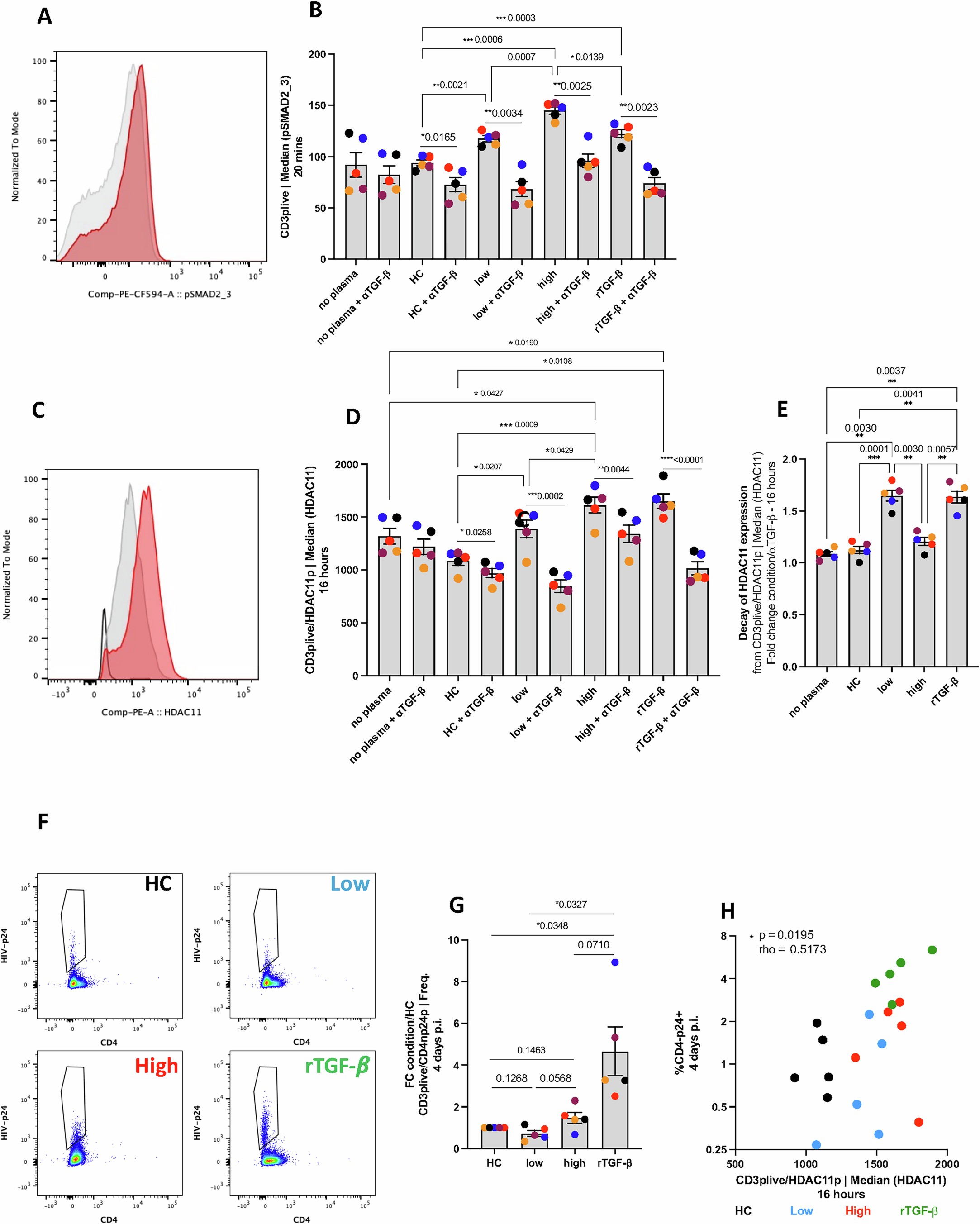 Extended Data Fig. 4: Plasma from CA-vDNAhi RMs induces HDAC11 expression and leads to increased levels of HIV infection in vitro.