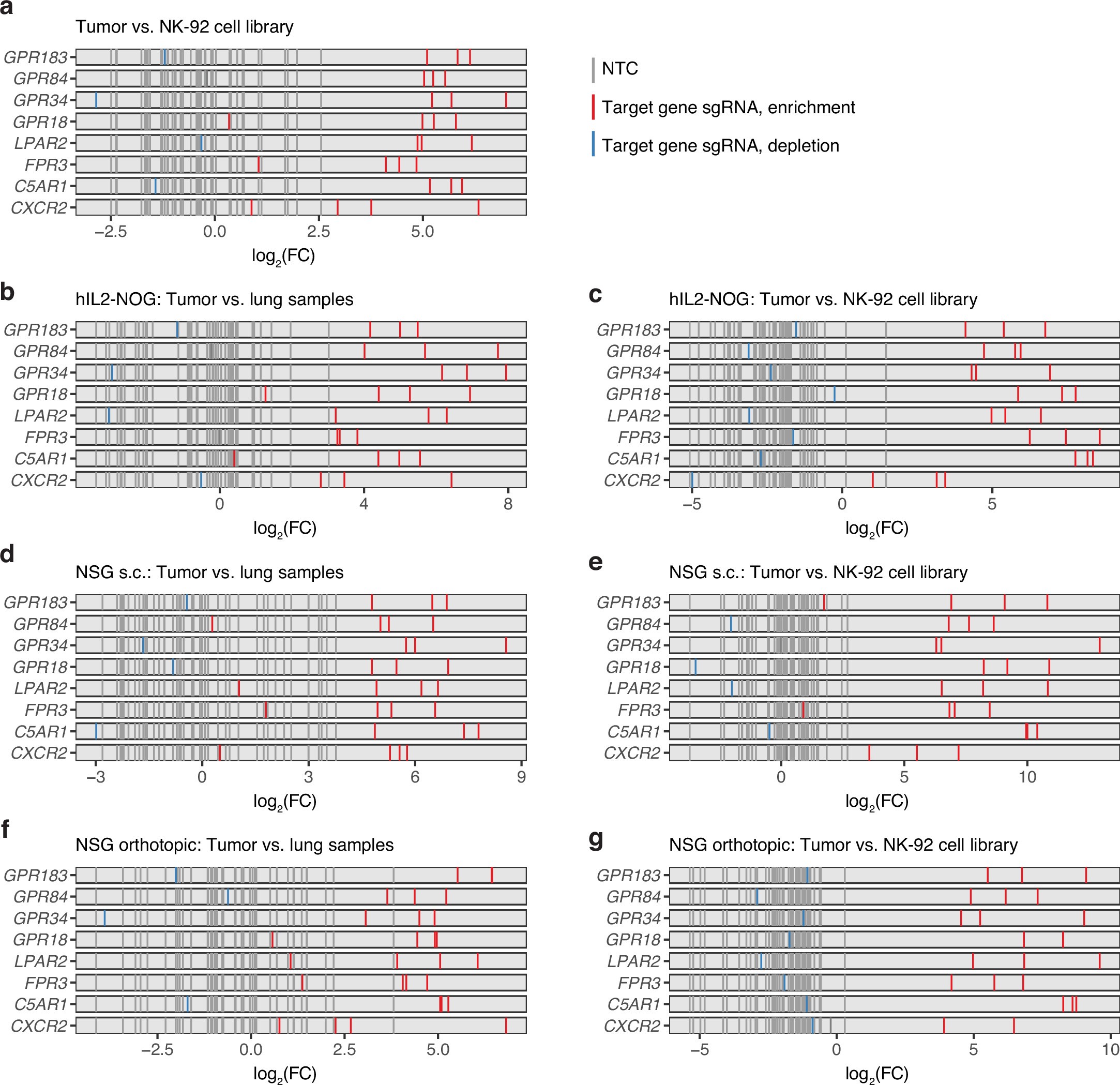 Extended Data Fig. 2: Tumor infiltration hits identified in vivo across different breast cancer models.