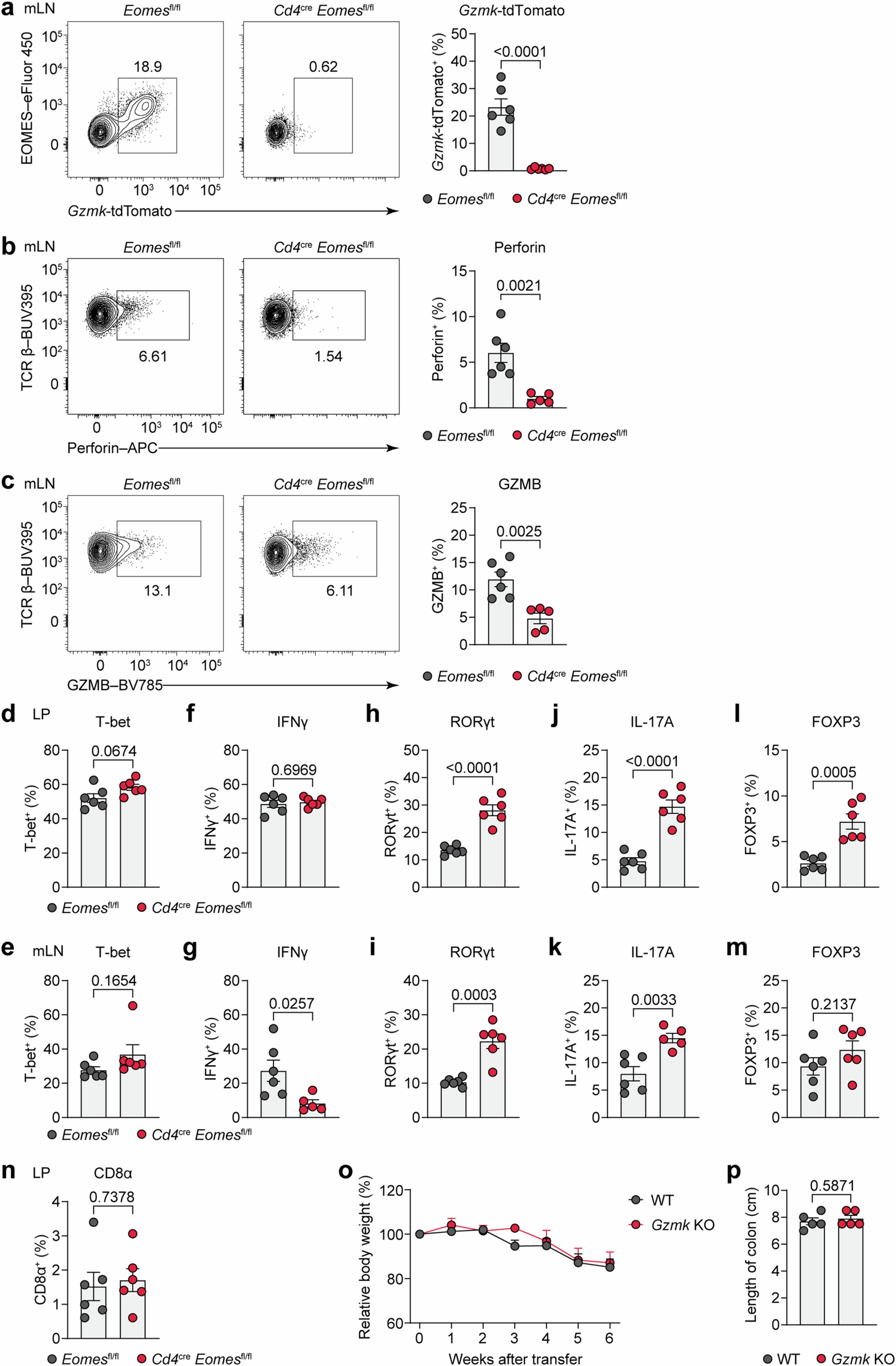Extended Data Fig. 9: Eomes ablation alters CD4⁺ T cell differentiation in vivo.