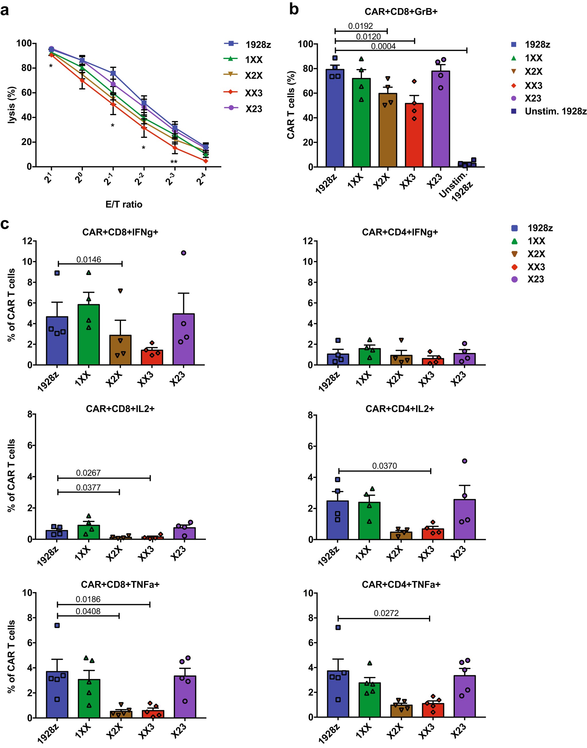 Extended Data Fig. 2: Analysis of effector function in 1928ζ mutants compared to wild-type 1928ζ.