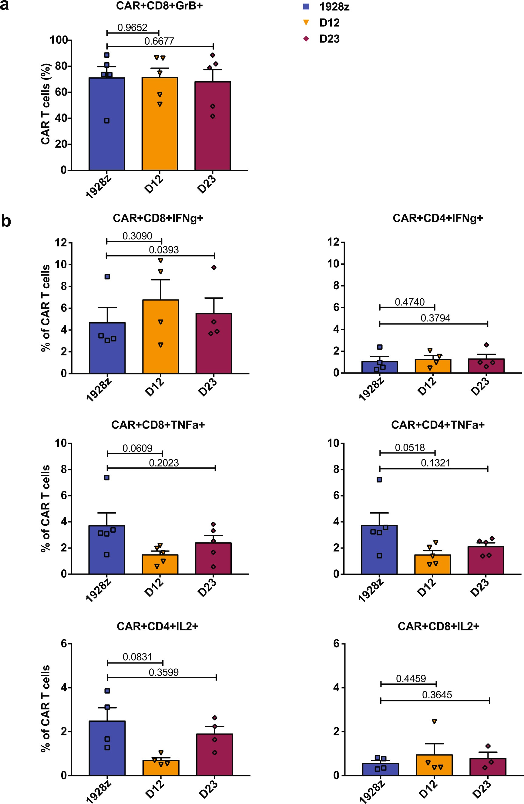 Extended Data Fig. 4: Influence of ITAM location within 1928ζ CARs on effector function in vitro.