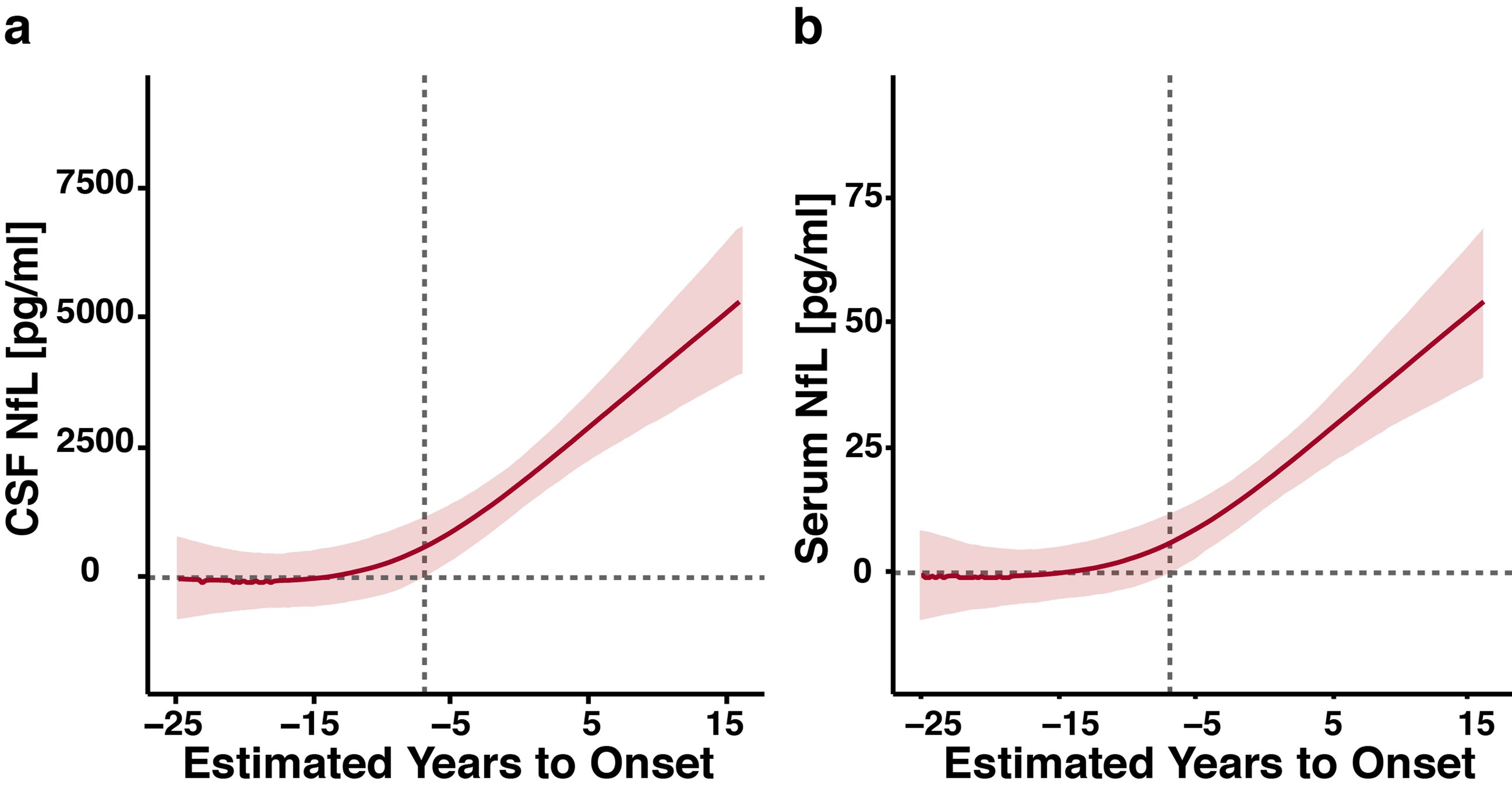 Extended Data Fig. 1: Difference distribution curve for baseline (cross-sectional) CSF and serum NfL levels in mutation carriers and non-carriers.