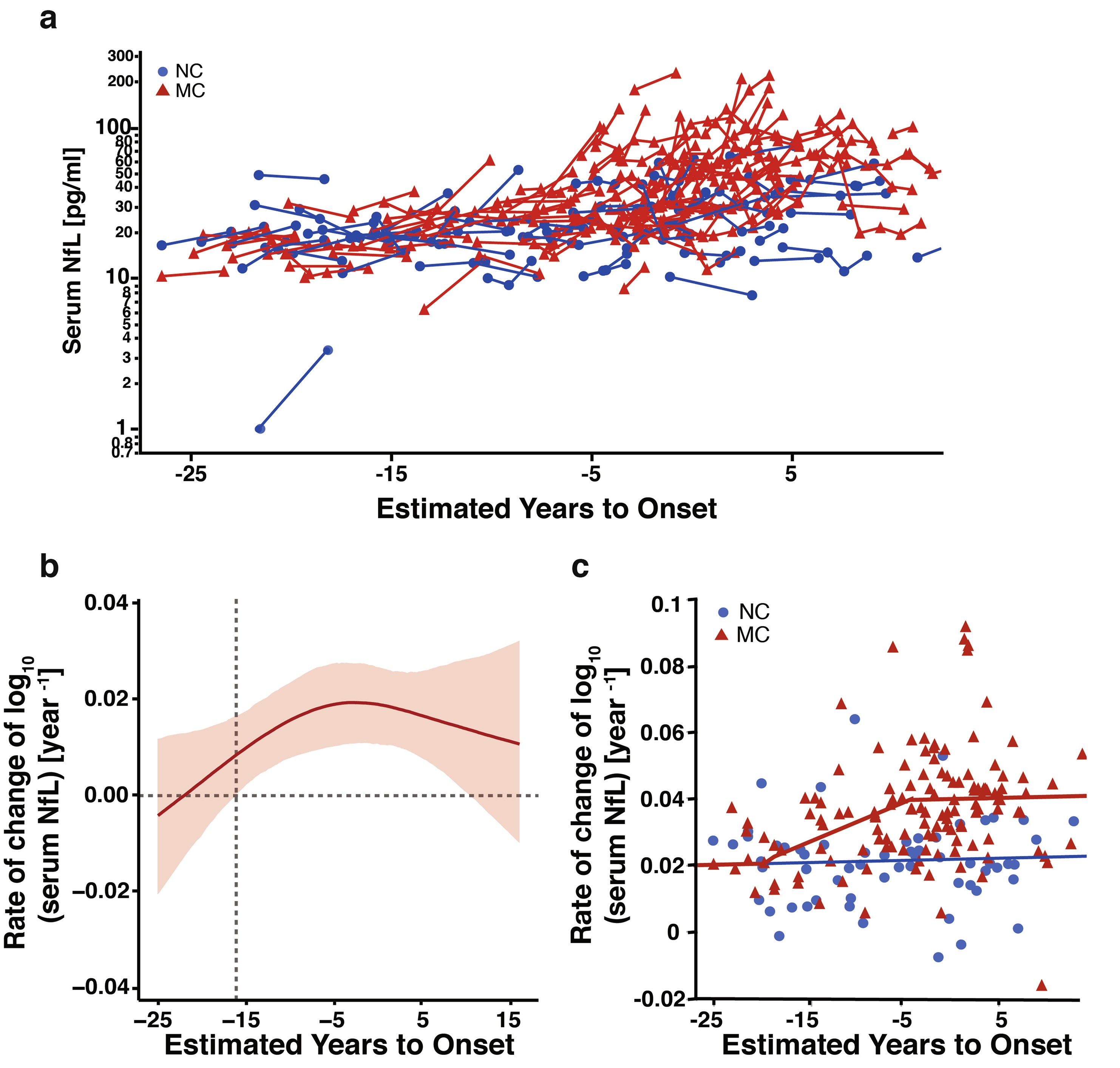 Extended Data Fig. 3: Longitudinal serum NfL and bifurcation of mutation carriers from non-carriers.