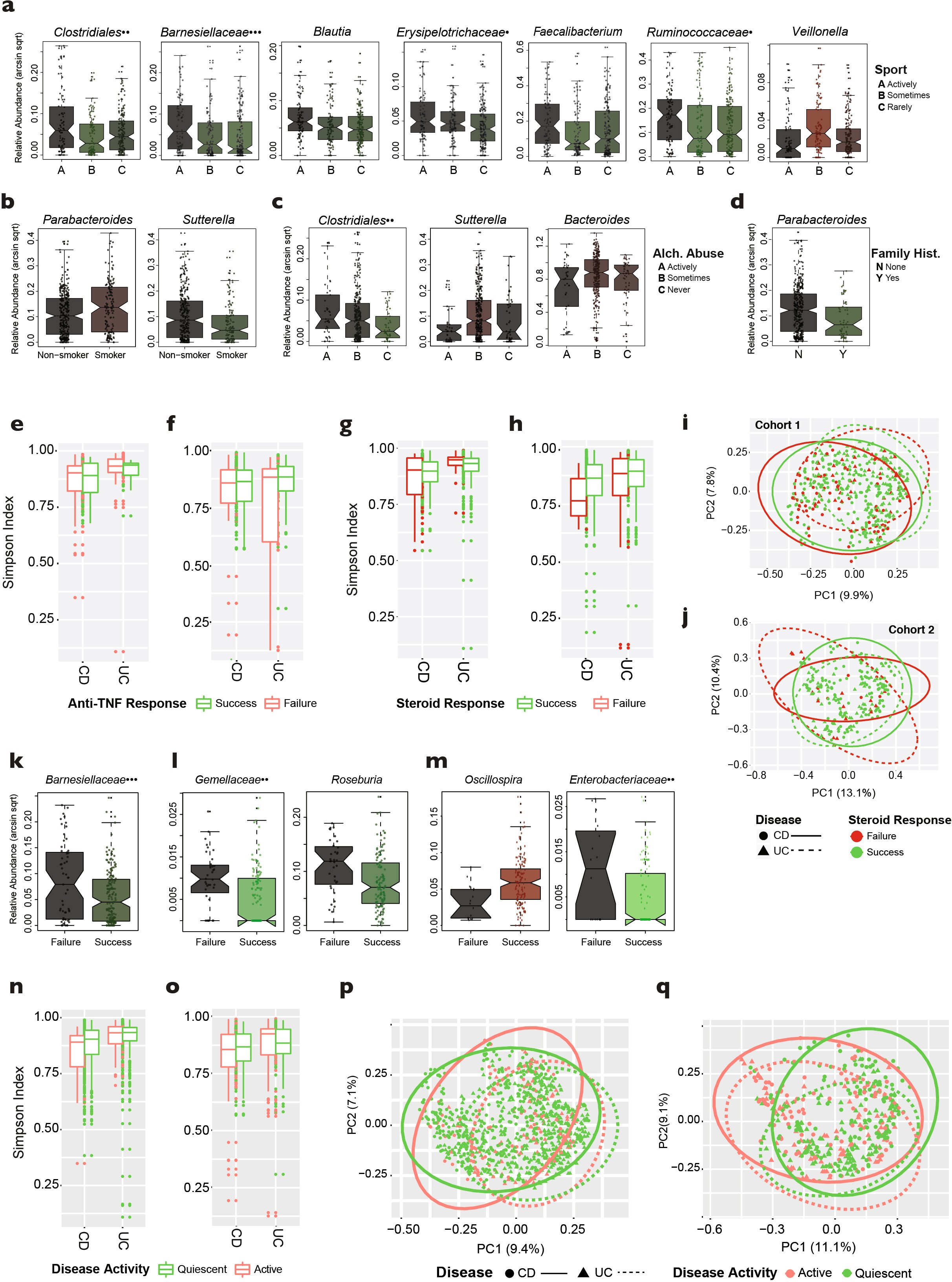 Extended Data Fig. 9: Gut microbiota differences in IBD patients with different lifestyles and different responsiveness to disease.