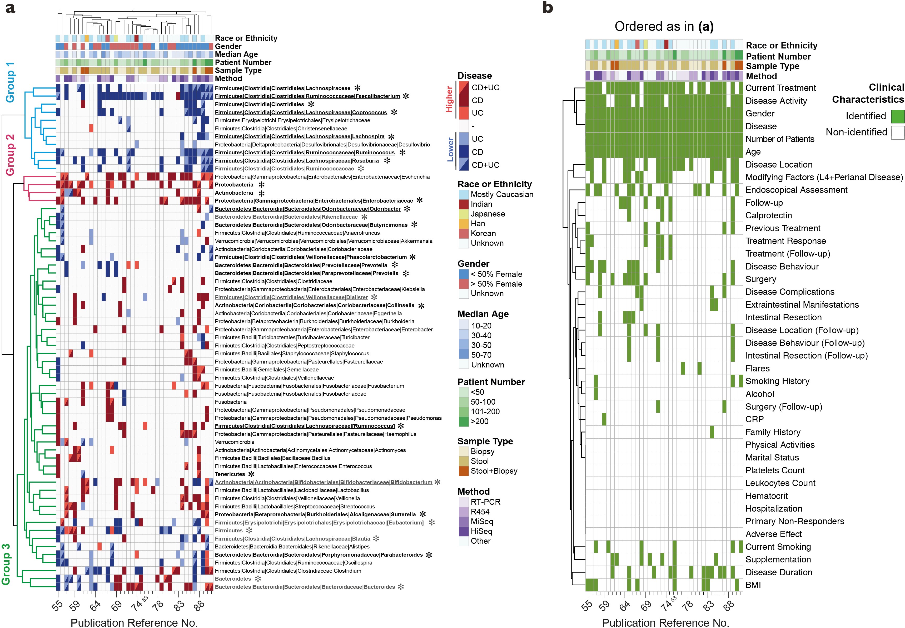 Extended Data Fig. 1: Unique microbial taxa identified as IBD signatures using unsupervised meta-analysis of published human IBD studies.