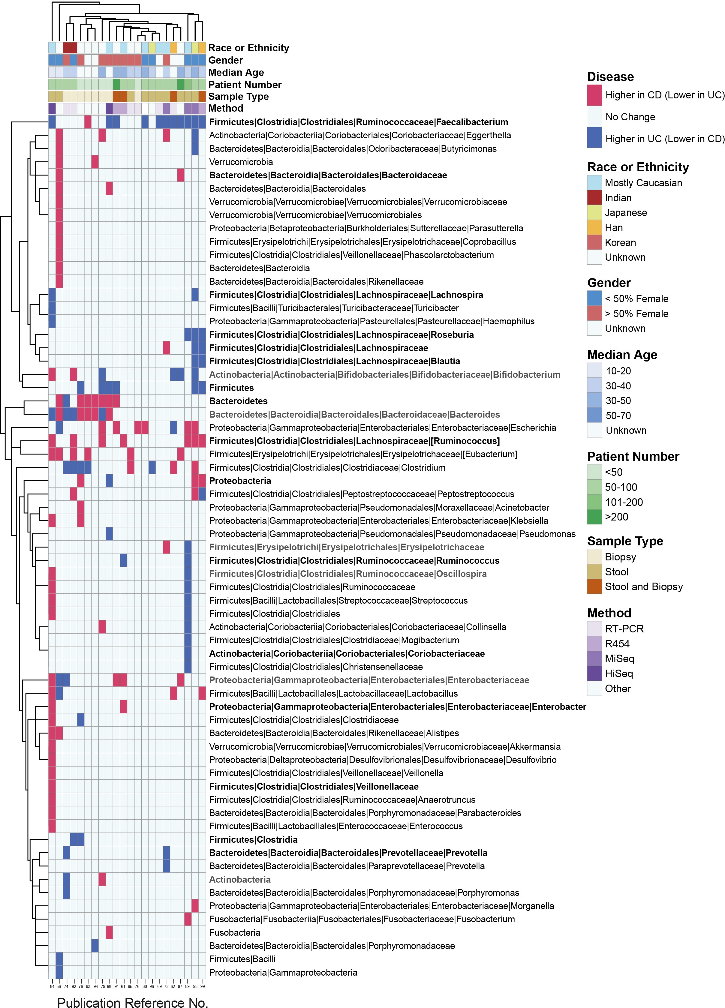 Extended Data Fig. 2: Microbial taxa comparison of CD with UC in published IBD studies.