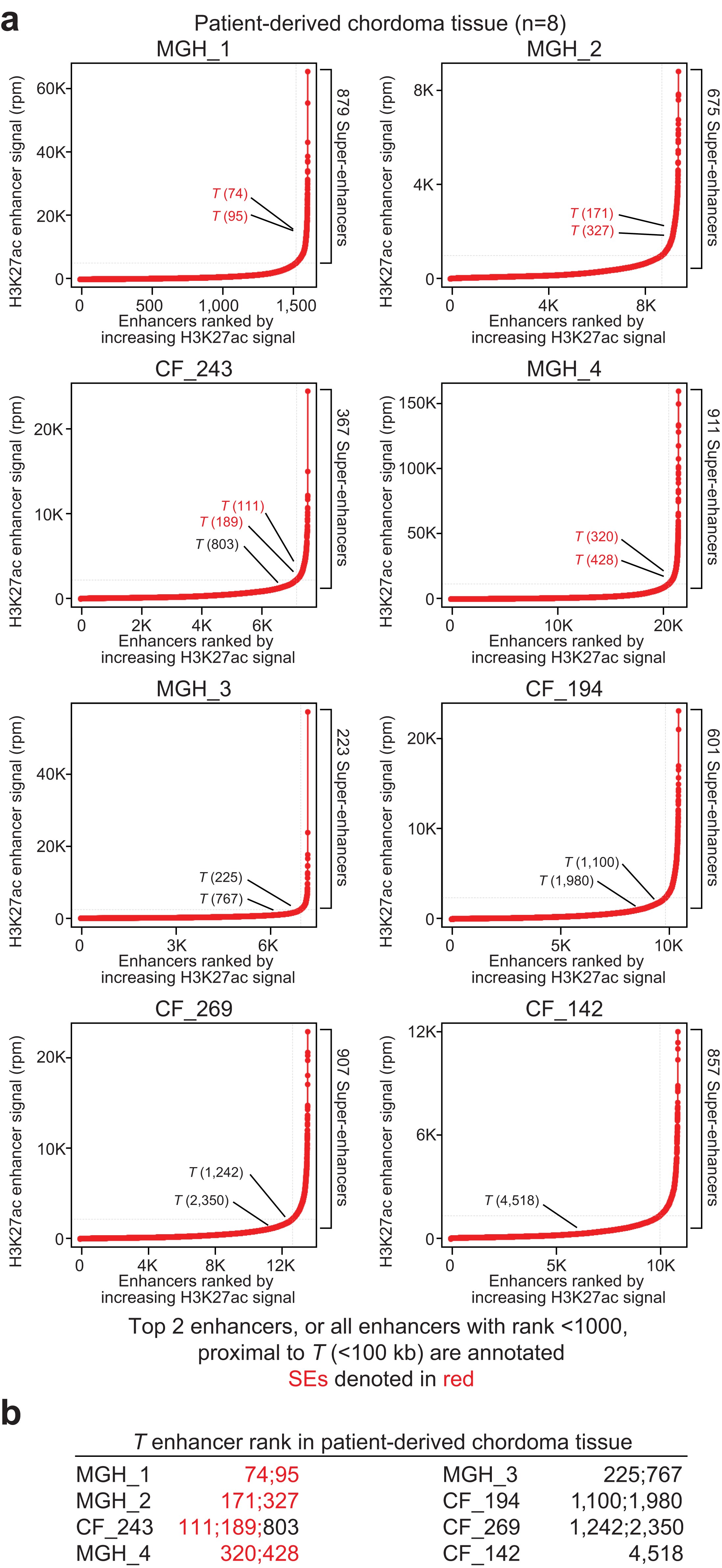 Extended Data Fig. 6: T is super-enhancer-associated in patient-derived chordoma tumors.