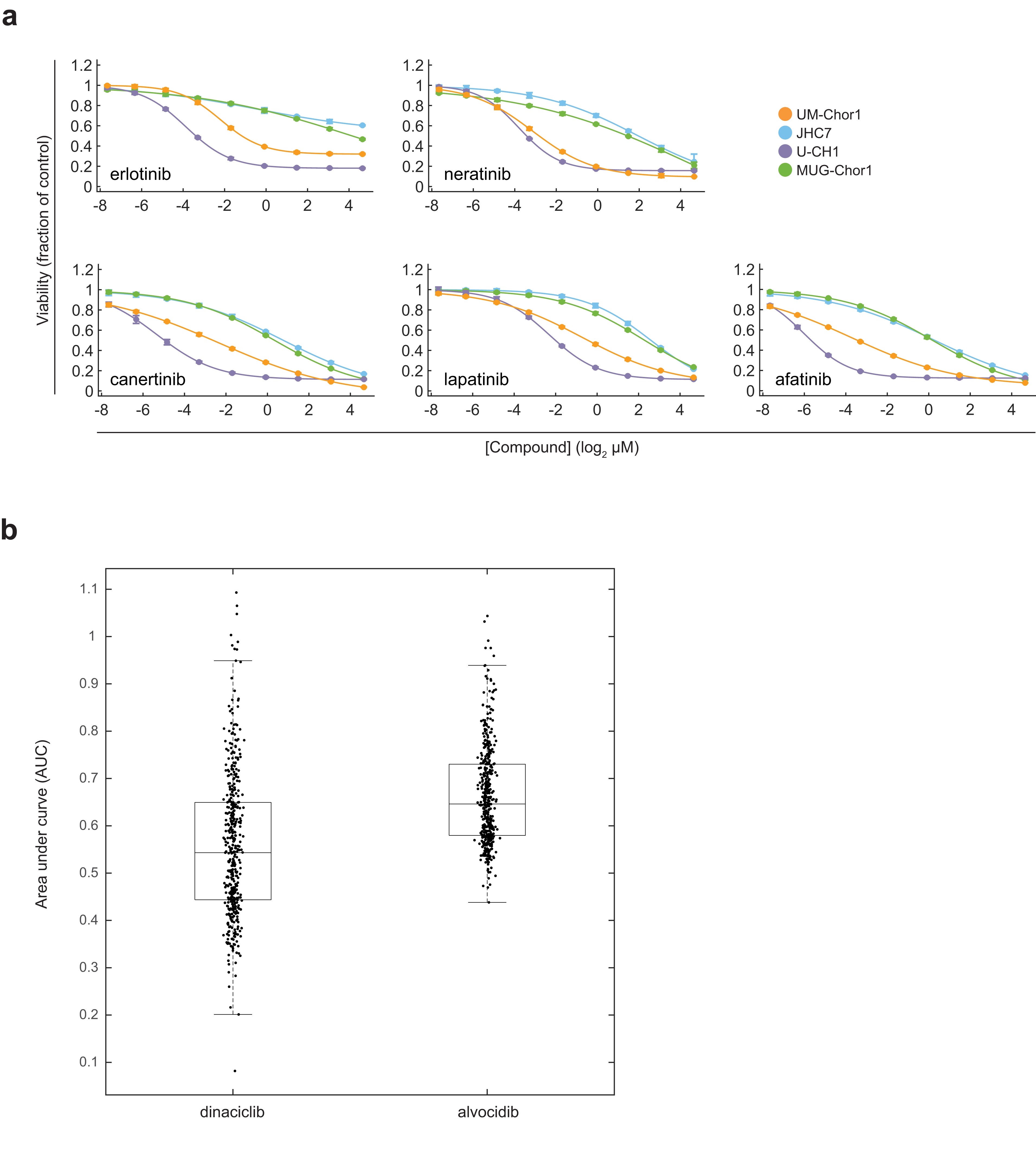 Extended Data Fig. 2: Sensitivity of chordoma cells to EGFR and/or ERBB2 inhibitors and of non-chordoma cells to CDK9 inhibitors.
