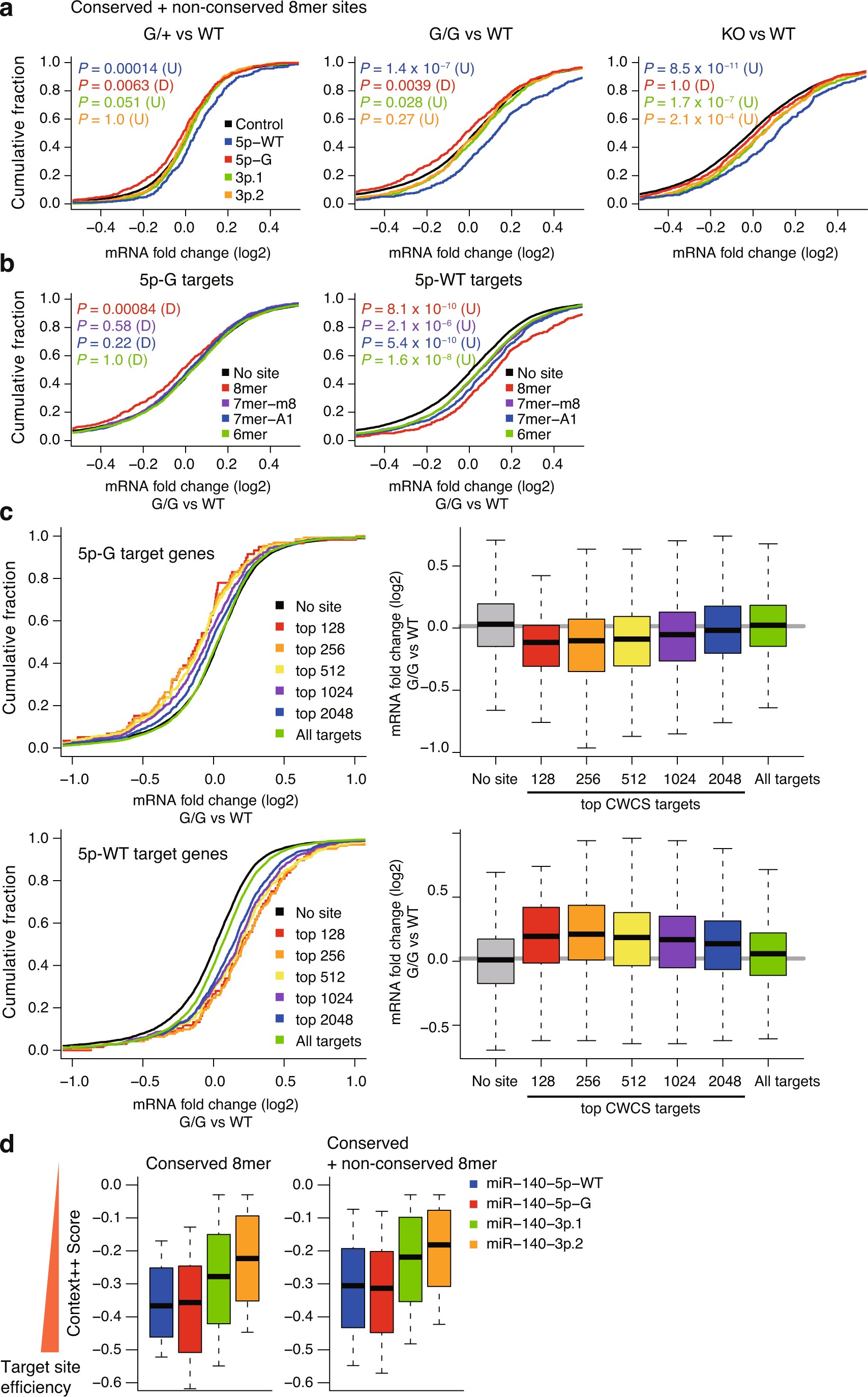Extended Data Fig. 6