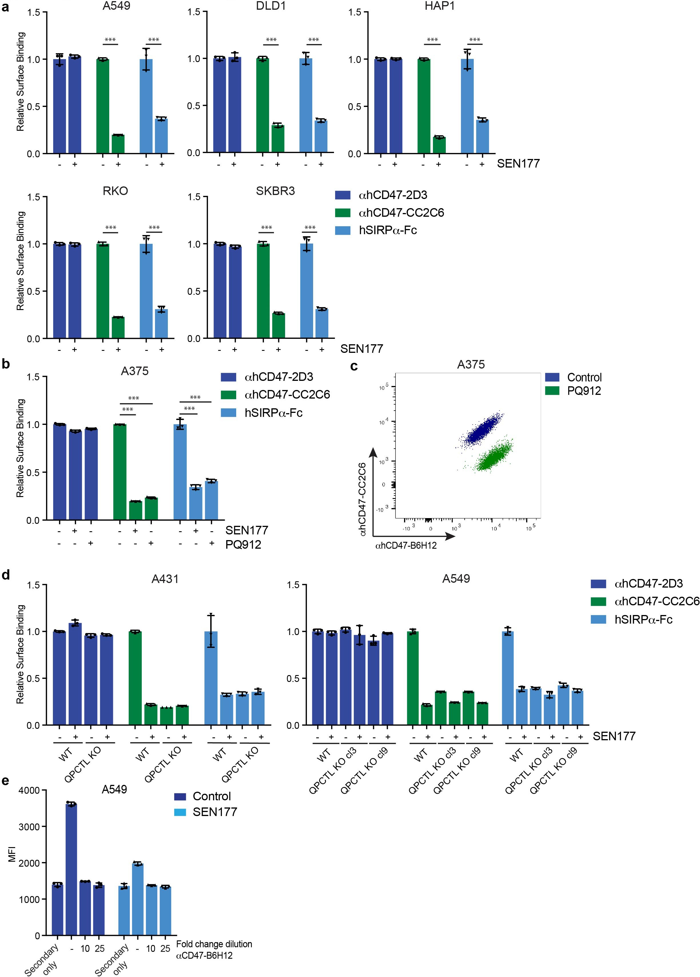Extended Data Fig. 4: Glutaminyl cyclase inhibition leads to reduced binding of recombinant hSIRPα.