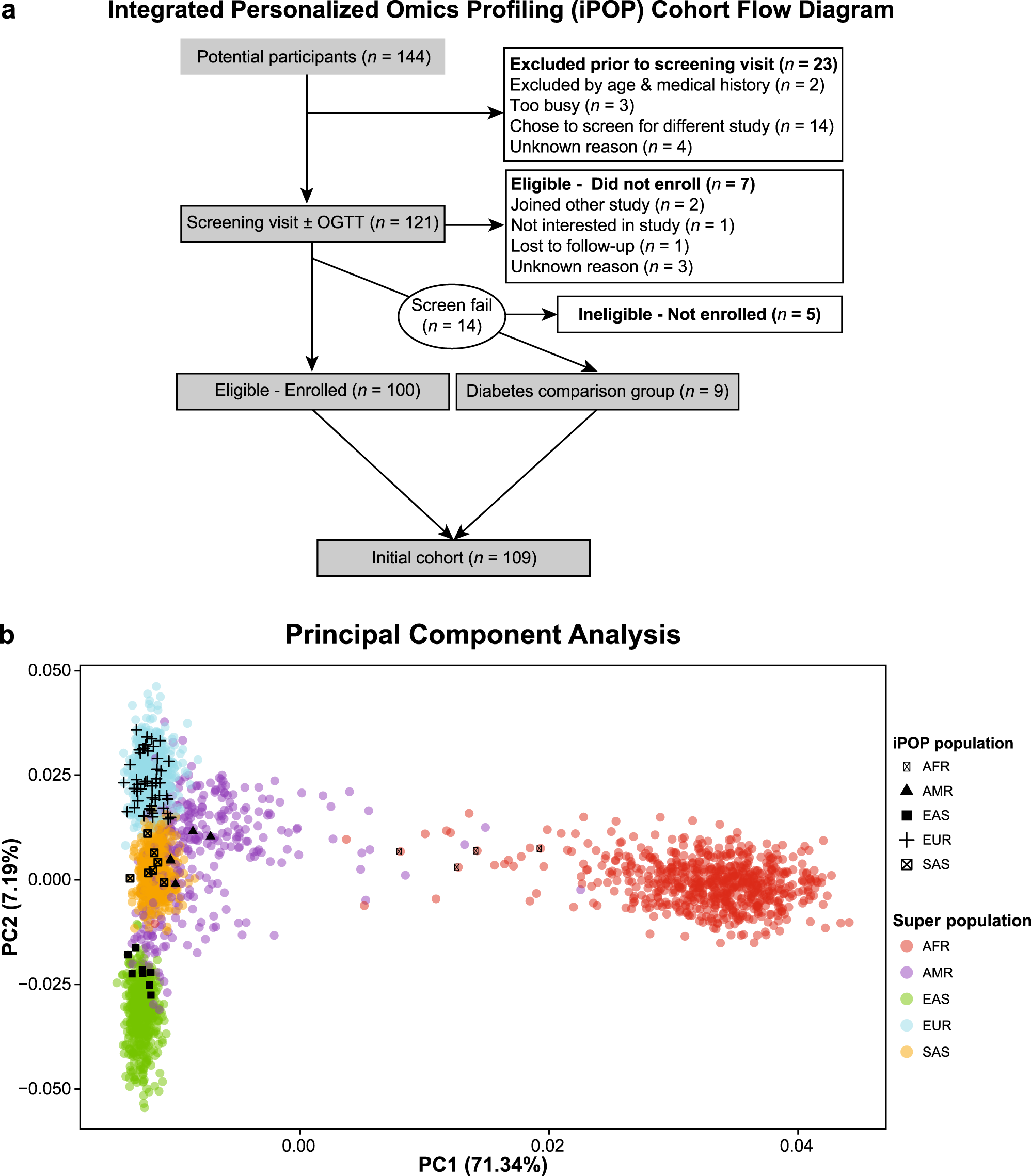 Extended Data Fig. 1: Integrated personalized omics profiling cohort flow chart and genetic ancestry.