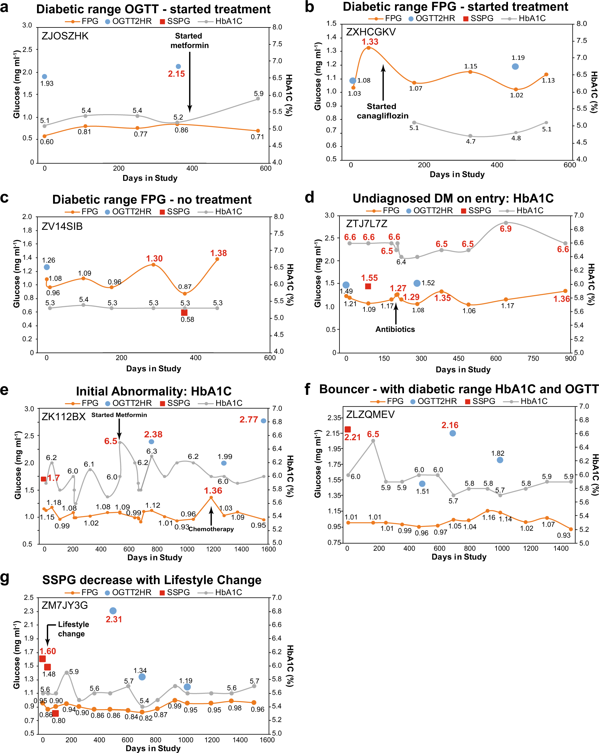 Extended Data Fig. 3: Additional individual longitudinal trajectories for diabetic measures.