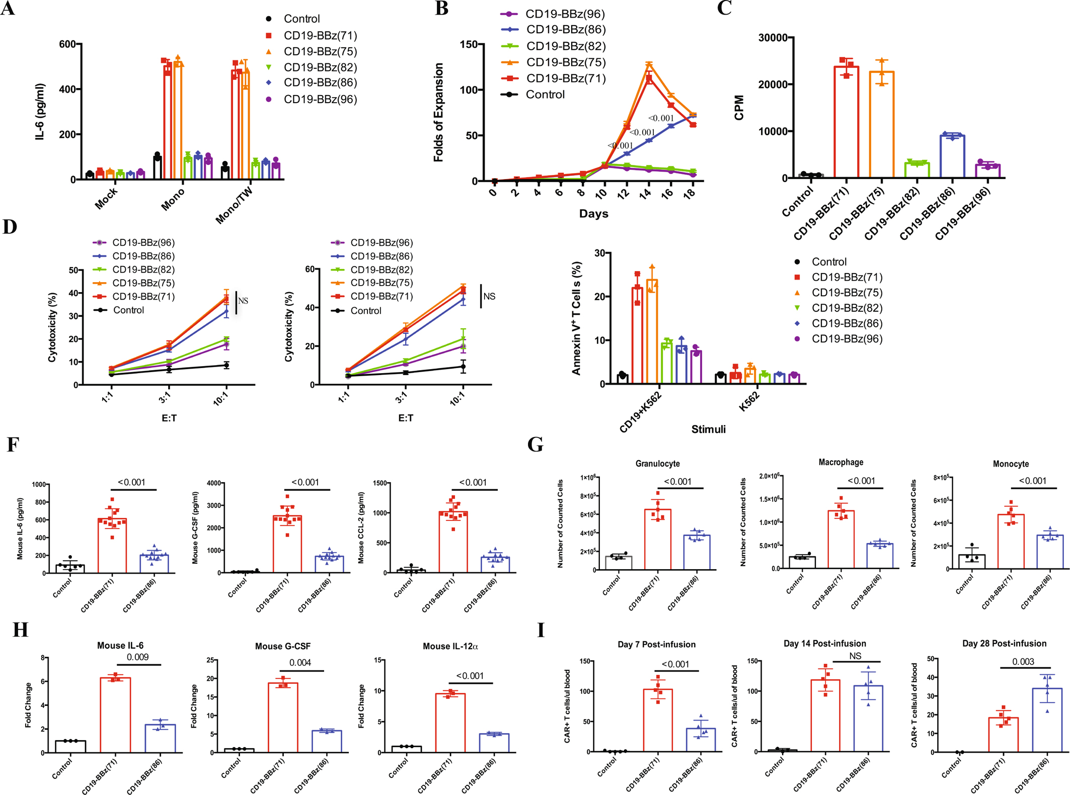 Extended Data Fig. 1: In vitro and in vivo evaluation.