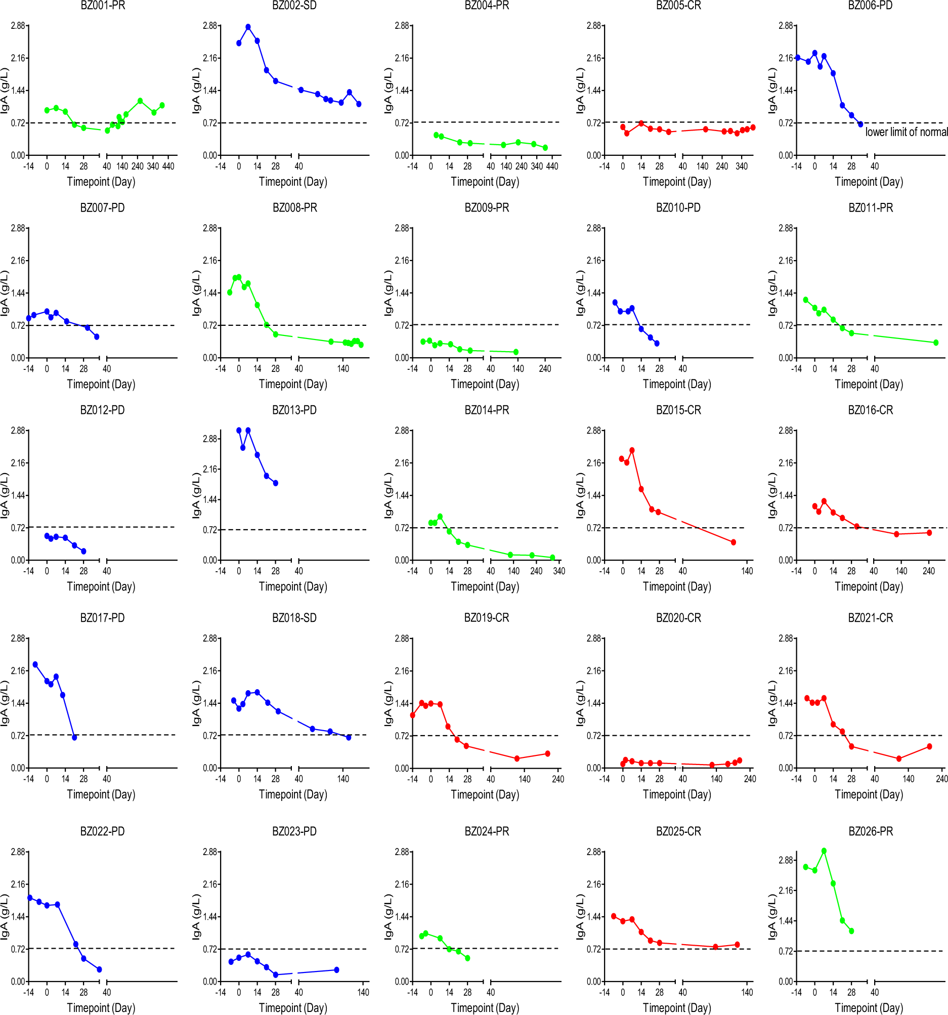 Extended Data Fig. 4: Changes in blood IgA levels.