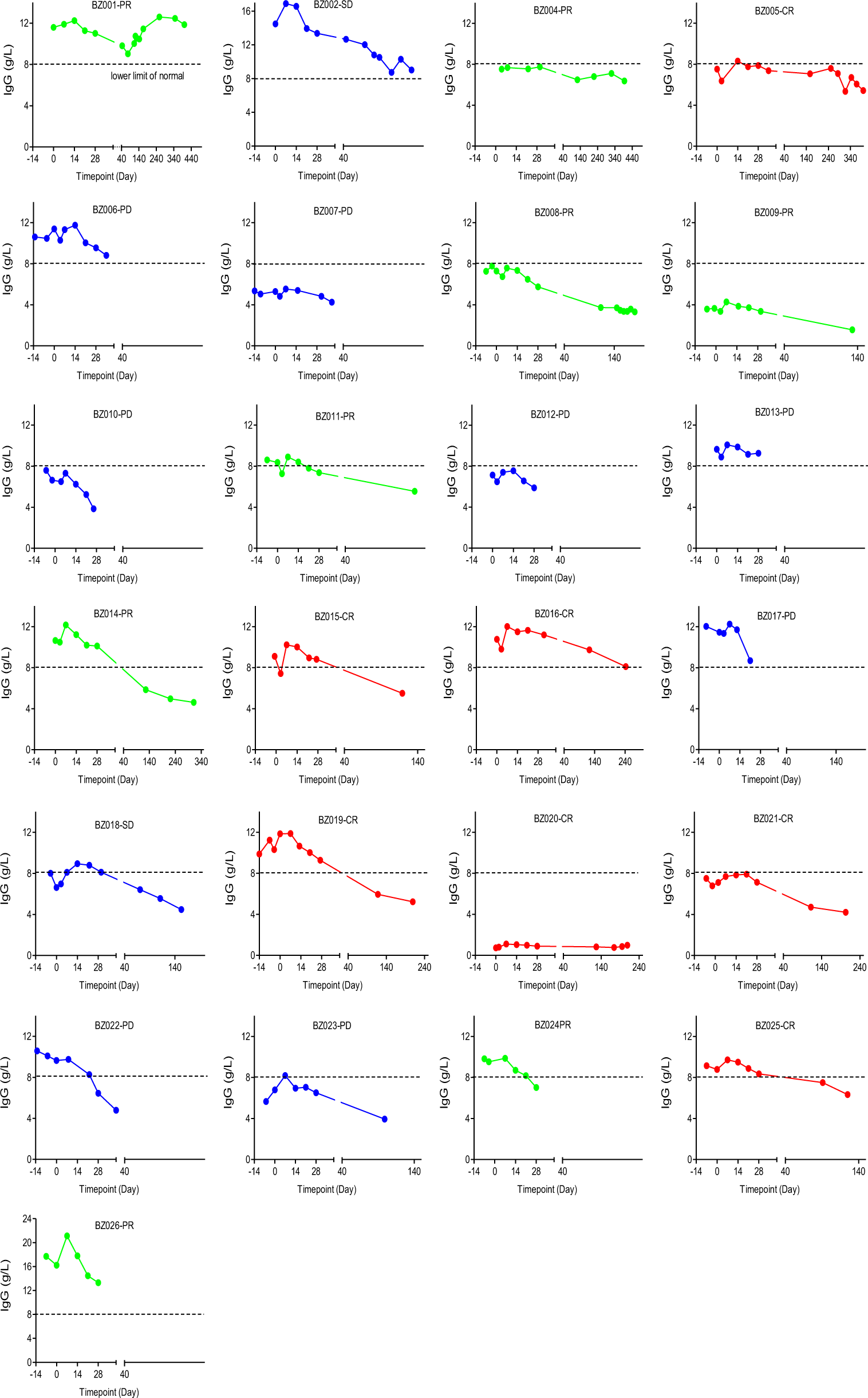 Extended Data Fig. 5: Changes in blood IgG levels.