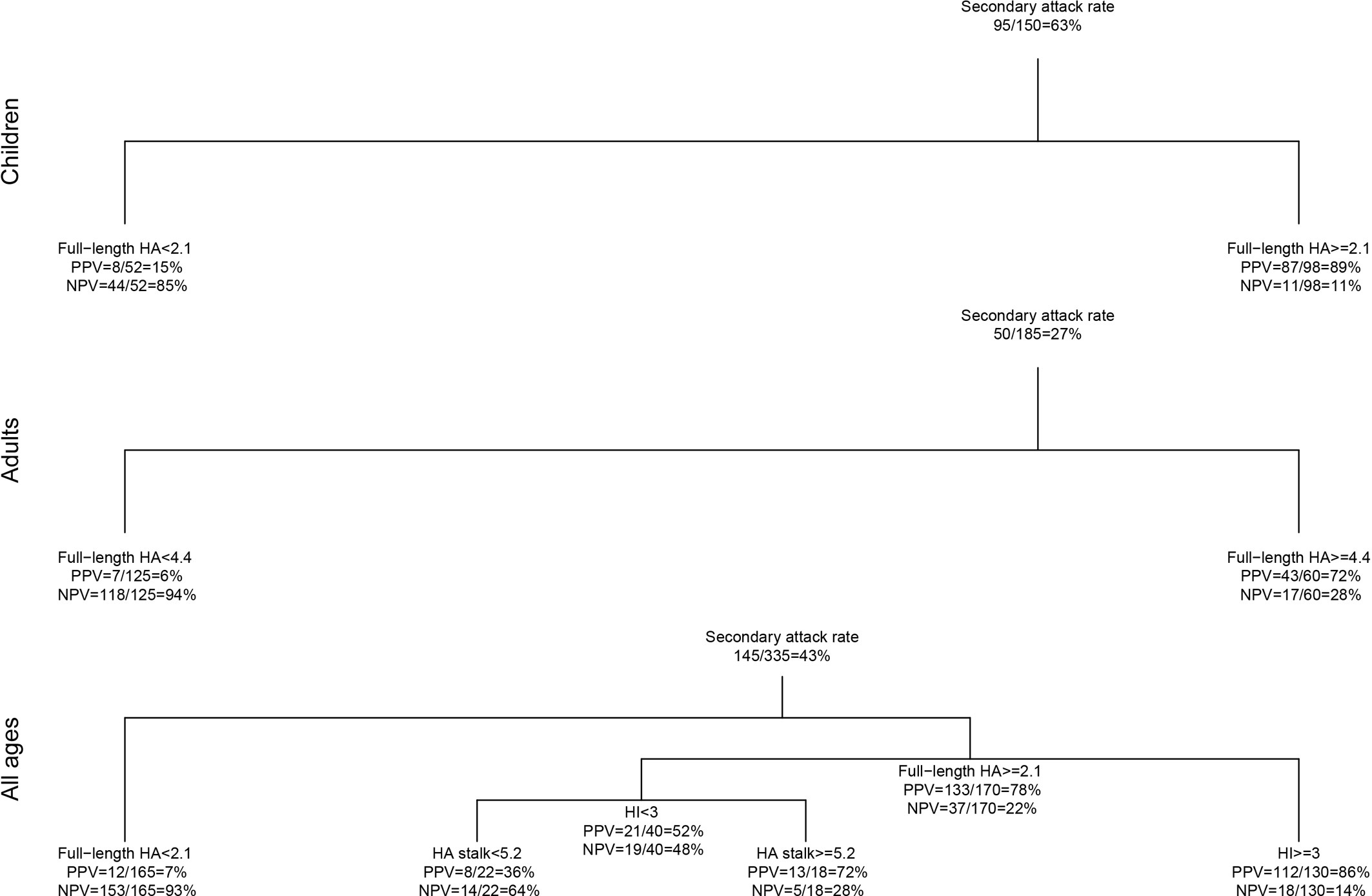Extended Data Fig. 7: PPVs and NPVs of the best serology testing strategy identified by decision tree analyses.