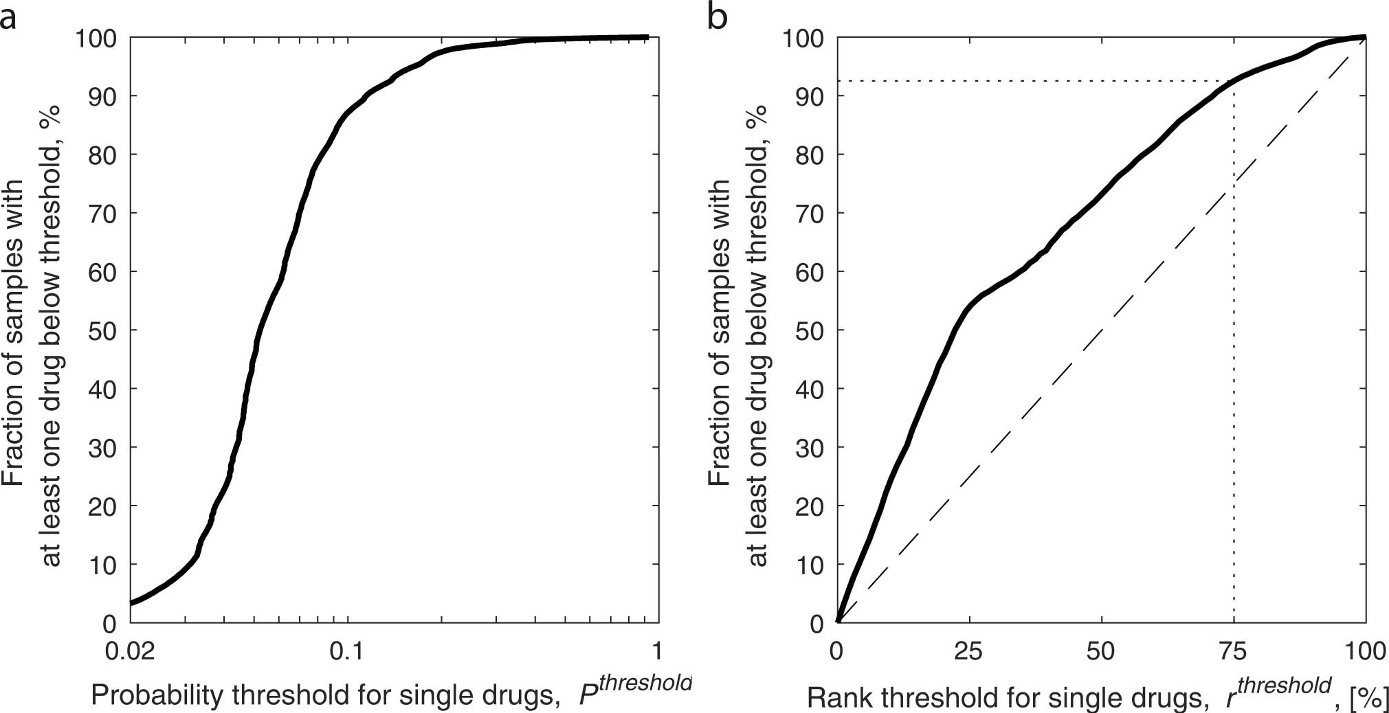 Extended Data Fig. 7: The fraction of samples that can be treated by at least one drug given set thresholds on the single-drug resistance probability scores.